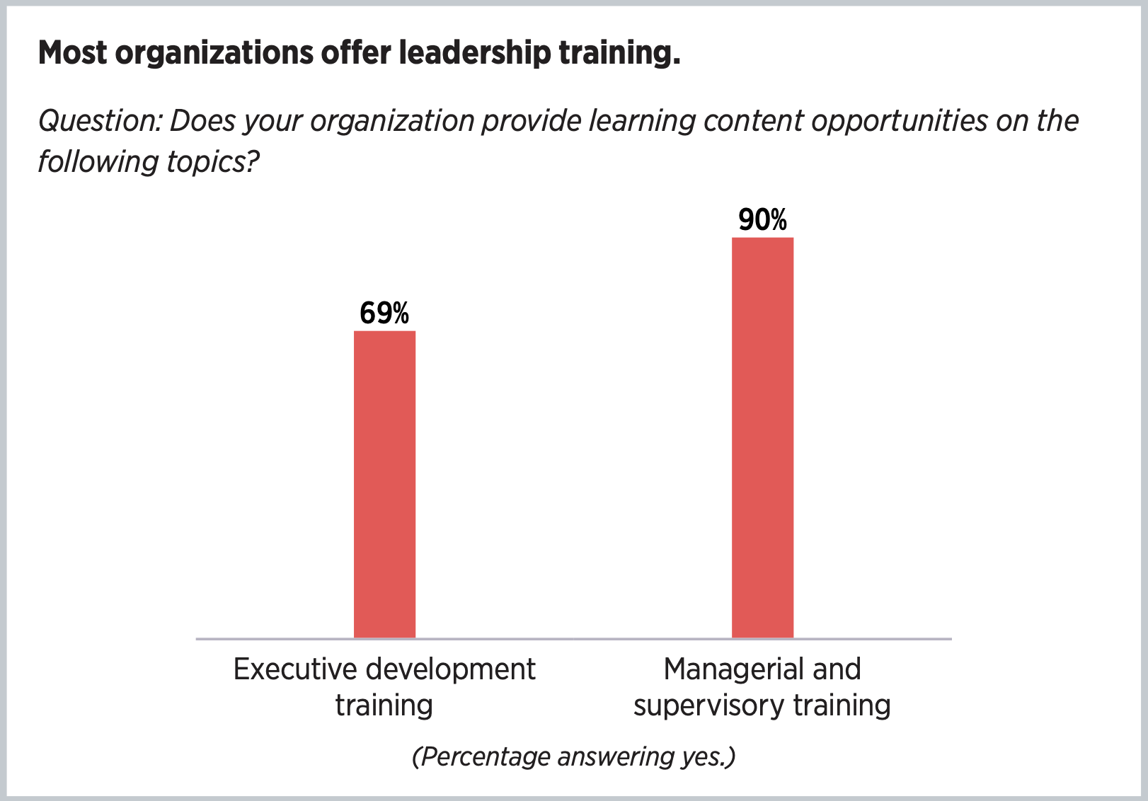 Most organizations offer leadership training.