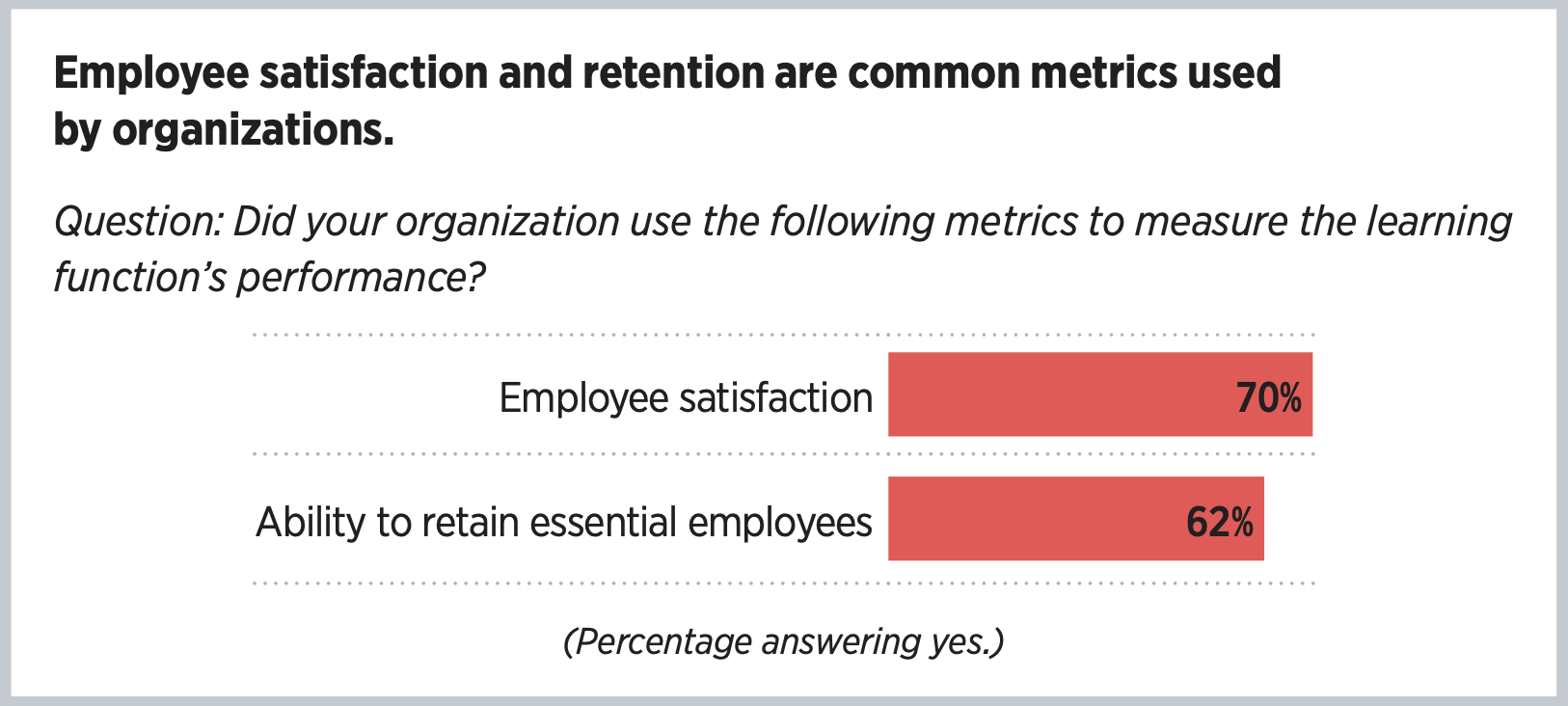 Employee satisfaction and retention are common metrics used by organizations.