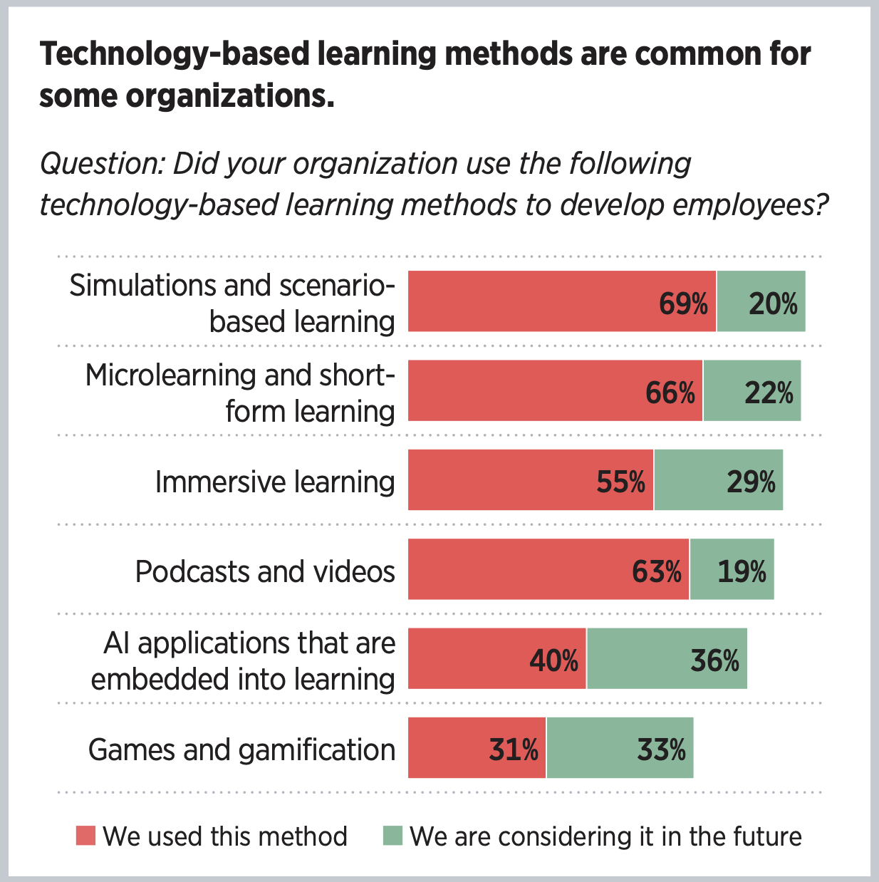 Technology-based learning methods are common for some organizations.