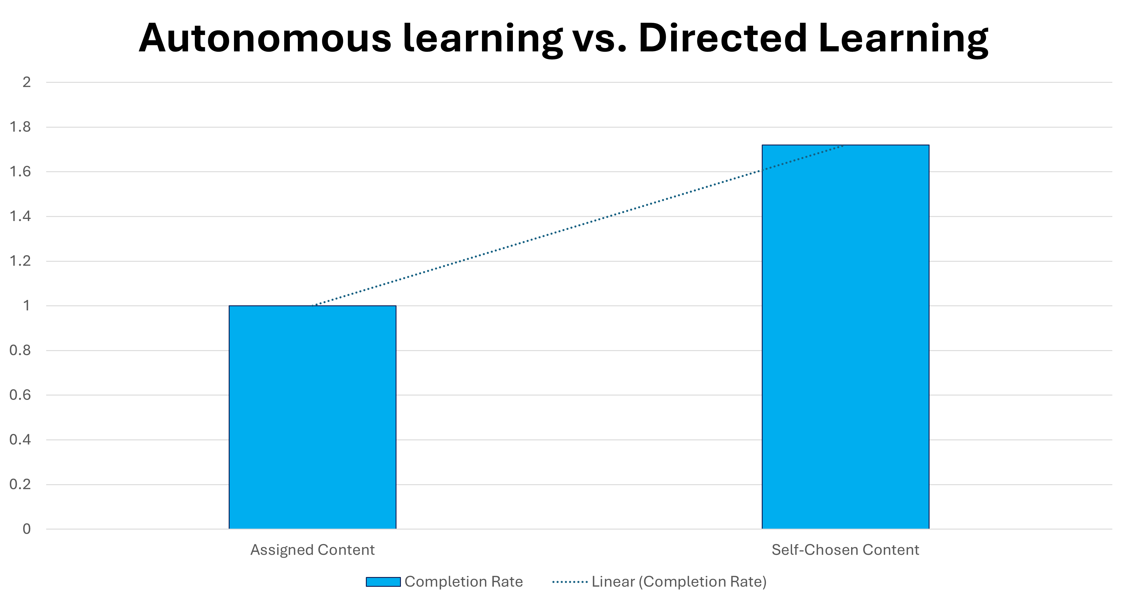 A graph showing the differences in success between autonomous and directed learners.