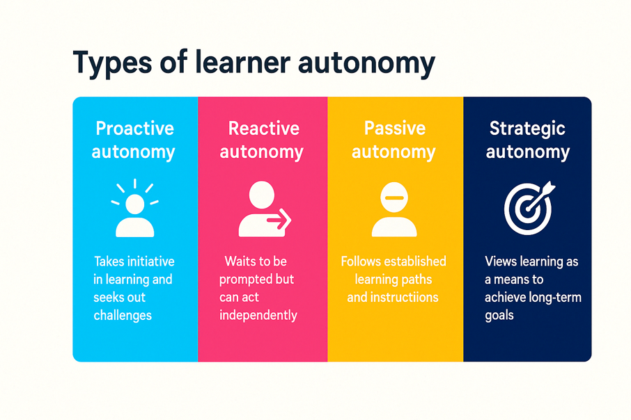 Graphic showing the various types of learner autonomy such as proactive, reactive, passive, and strategic autonomy.