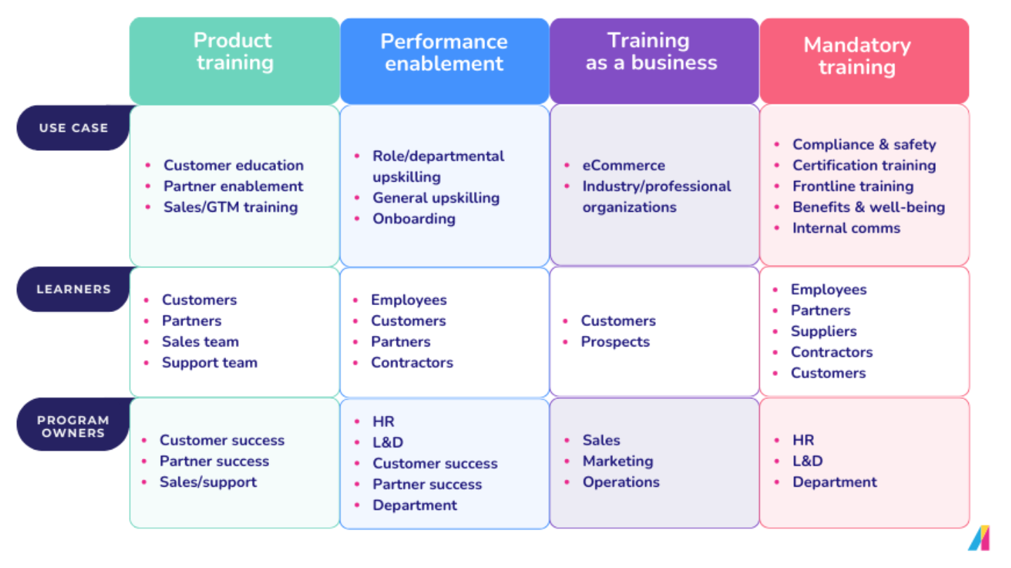 Multi-dimensional learning examples