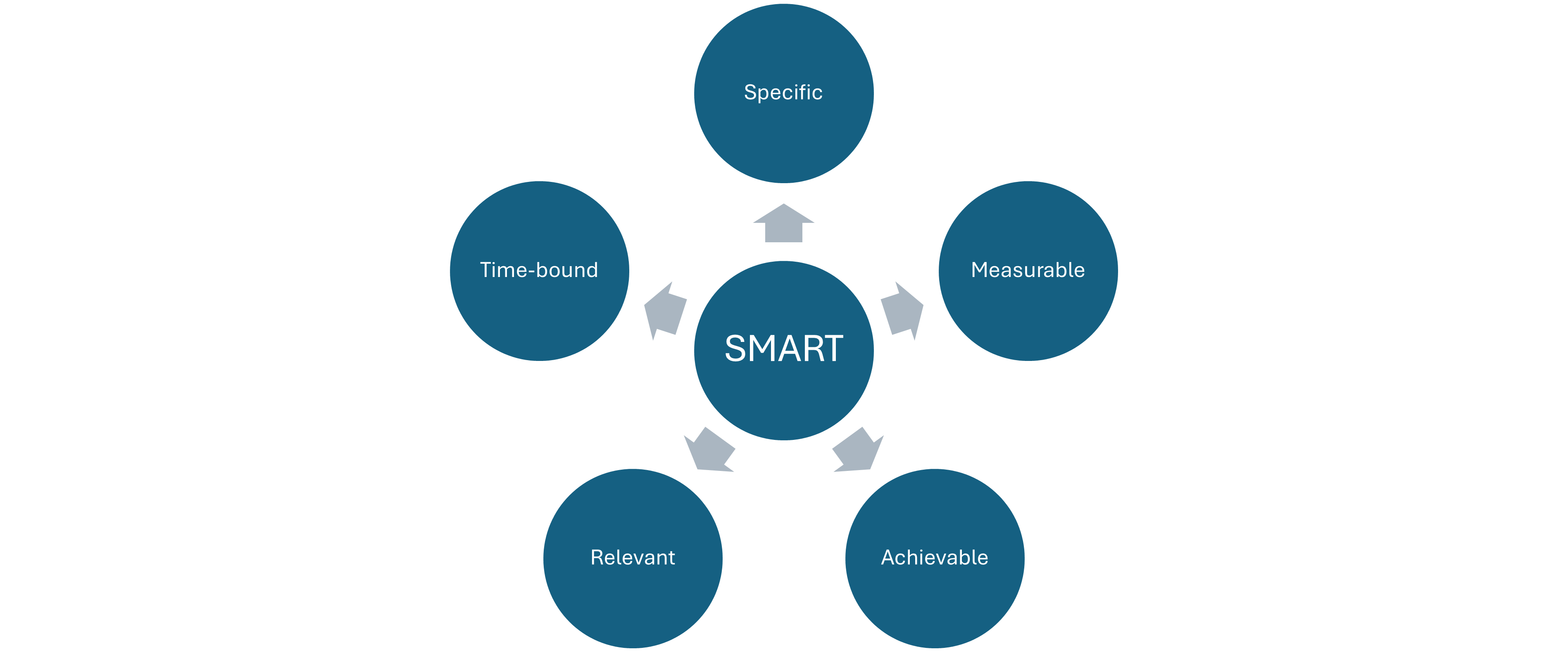 How to create effective training objectives Illustration of steps to creating specific, measurable, achievable, relevant, and time-bound (SMART) training objectives.