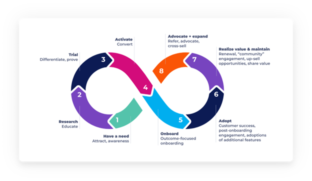 Customer lifecycle Customer lifecycle