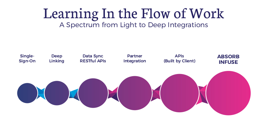 Absorb Infuse Learning in the Flow of Work Spectrum