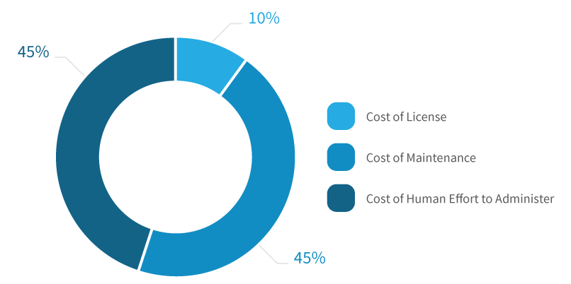 Open Source LMs Cost Breakdown