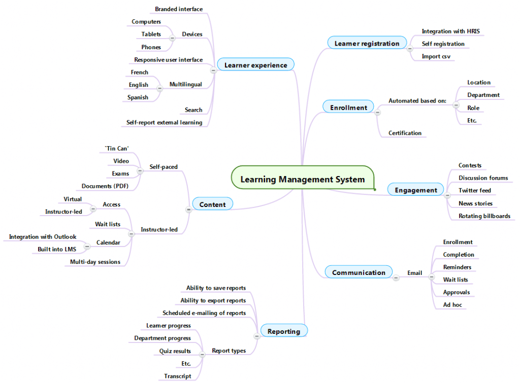 Absorb LMS Mind Map