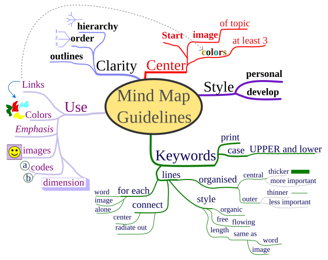 MindMapGuidlines.svg from Wikipedia
