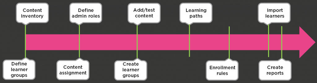lmstimeline lms timeline