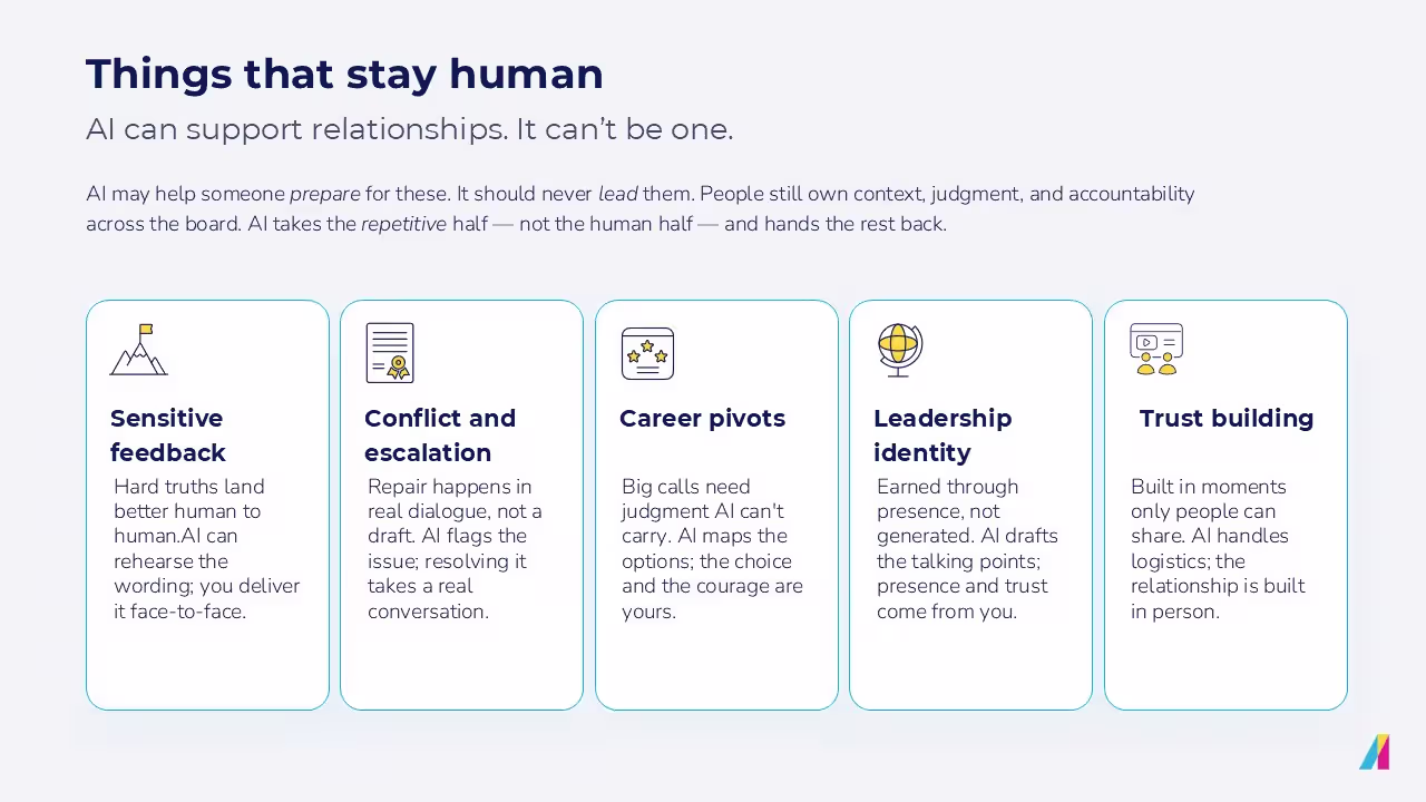 Infographic: "Things that stay human" — five cards on sensitive feedback, conflict escalation, career pivots, leadership identity, trust