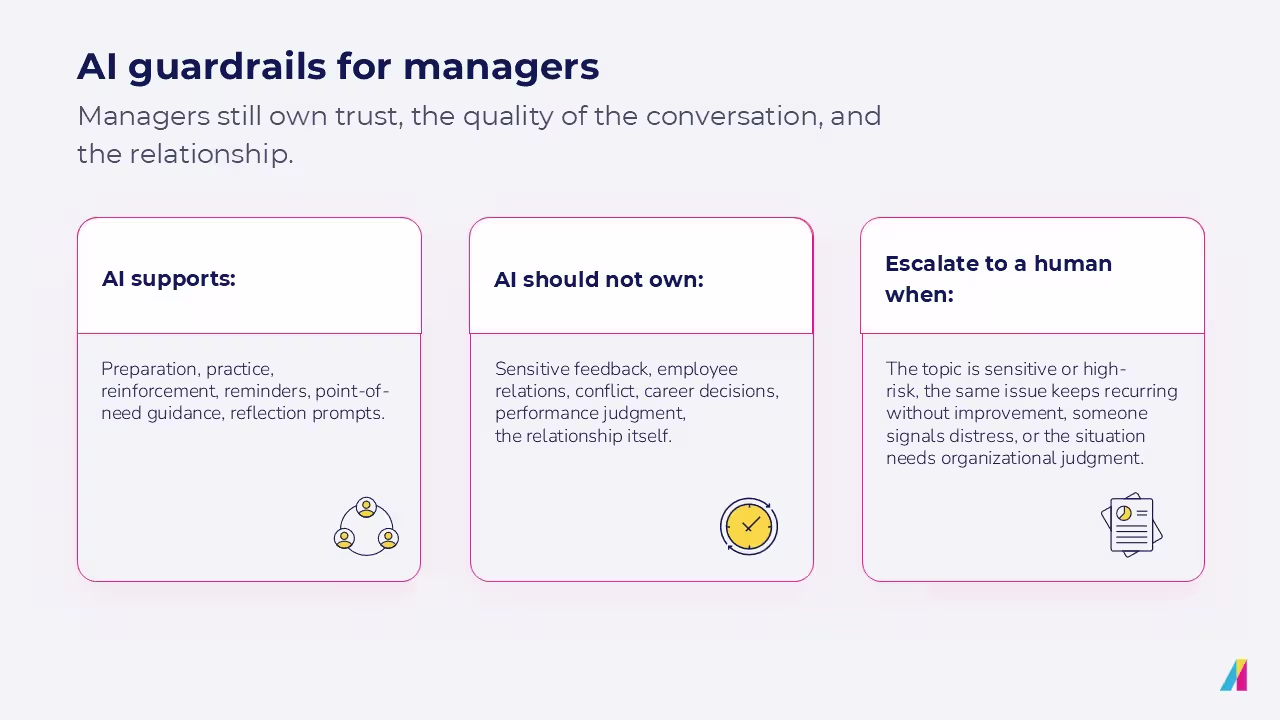 Infographic: AI guardrails for managers — three columns showing what AI supports, what AI should not own, and when to escalate to a human.