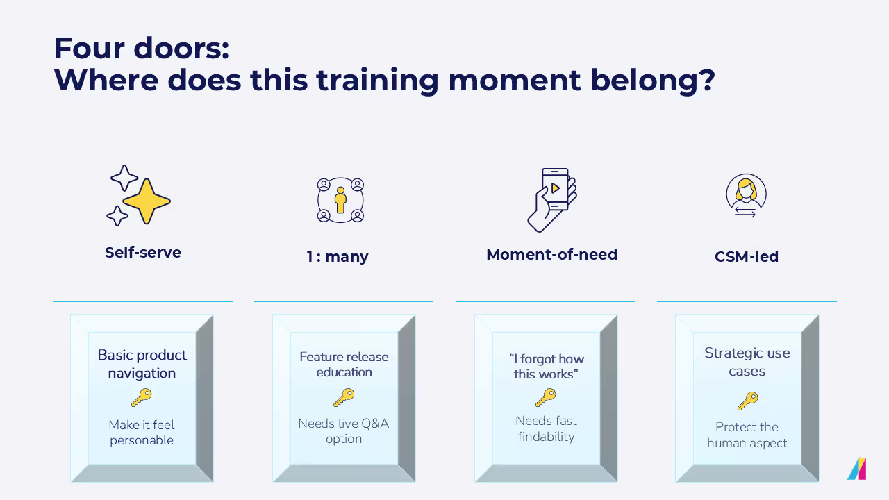 Training framework showing four learning delivery methods—Self-serve, 1:many, Moment-of-need, and CSM-led—with example use cases: basic product navigation, feature release education, quick refresher support, and strategic guidance.