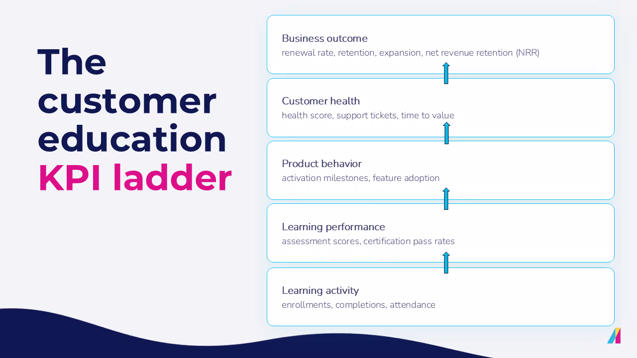Customer education KPI ladder linking learning activity and performance metrics to product adoption, customer health, and business outcomes.
