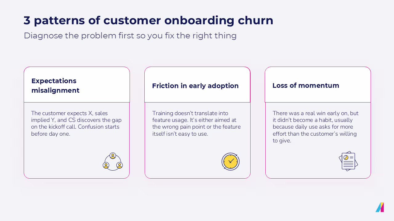 Infographic titled "3 patterns of customer onboarding churn: diagnose the problem first so you fix the right thing." Three cards: Expectations misalignment, Friction in early adoption, and Loss of momentum.