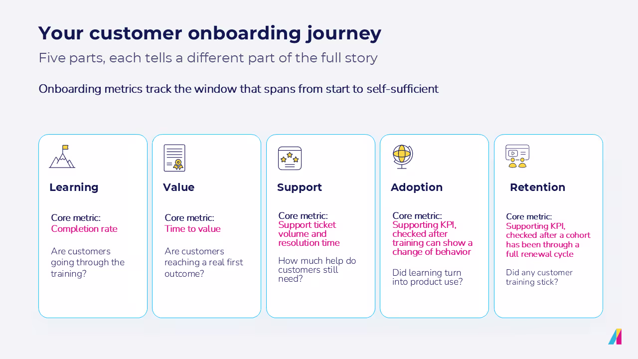 Five-panel diagram titled 'Your customer onboarding journey,' showing the five onboarding metric categories — Learning, Value, Support, Adoption, and Retention — each paired with its core metric: completion rate, time to value, support ticket volume and resolution time, and two supporting KPIs checked after training and after a renewal cycle.