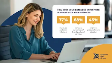 How does your extended enterprise learning help your business? 77% improves customer relations, 68% increases awareness of brand/products/services, 45% improves product/feature adoption
