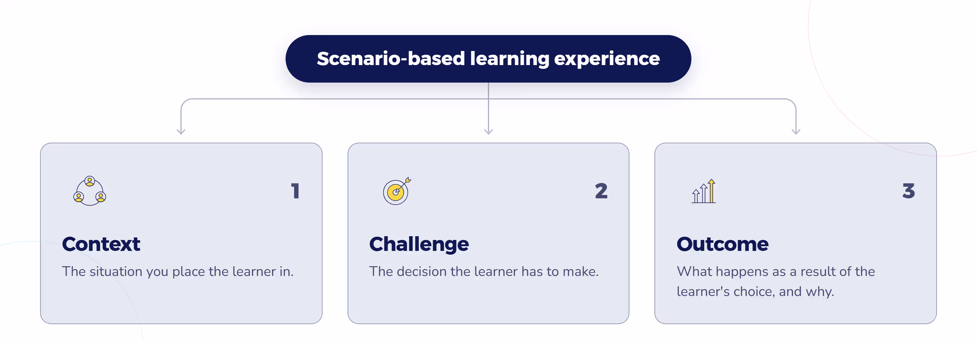Diagram showing the three building blocks of a scenario-based learning experience: context, challenge, and outcome.