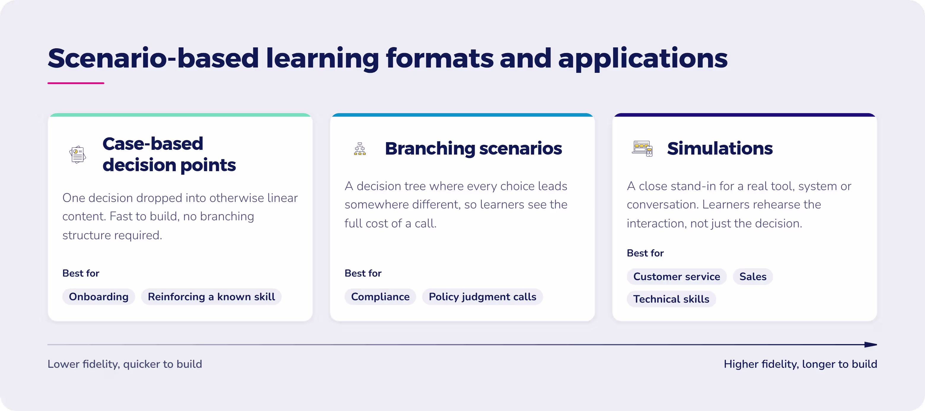 Framework comparing three scenario-based learning formats: case-based decision points for onboarding and reinforcement, branching scenarios for compliance and policy judgment calls, and simulations for customer service, sales, and technical skills, along an axis of rising fidelity and build time.