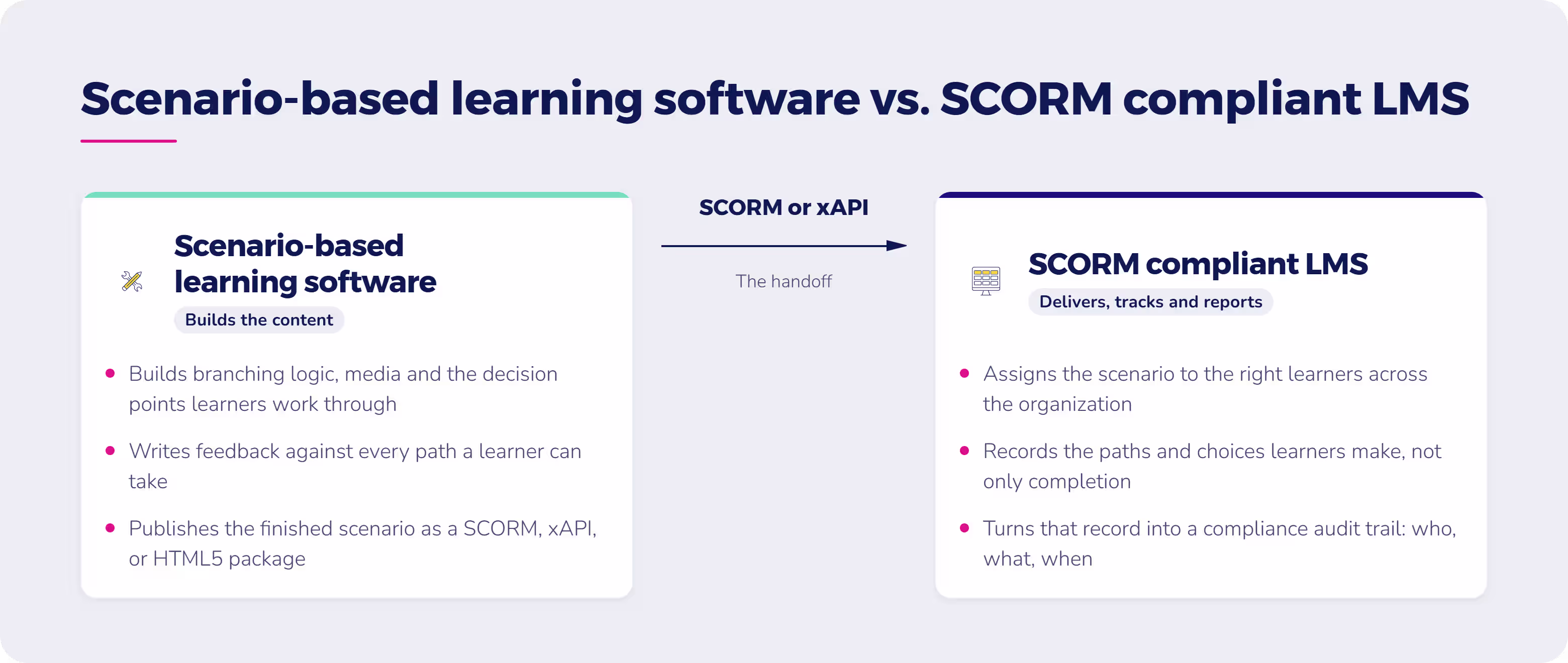Comparison graphic showing scenario-based learning software, which builds branching logic, feedback, and publishes a SCORM, xAPI, or HTML5 package, versus a SCORM compliant LMS, which assigns the scenario, tracks learner decision paths, and creates a compliance audit trail.
