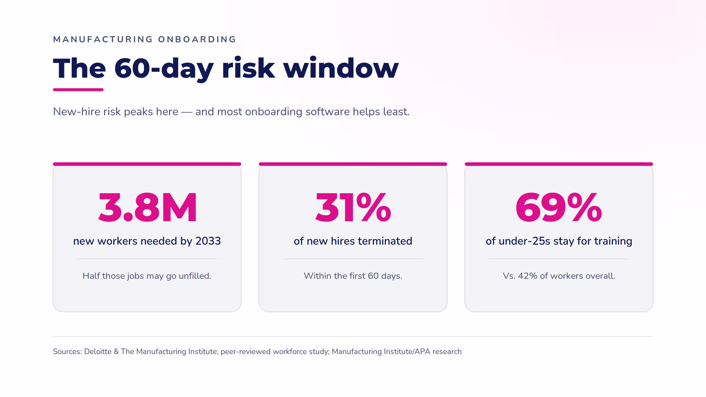 Manufacturing onboarding software statistics: 3.8 million new workers needed by 2033, 31% of new hires terminated within 60 days, and 69% of workers under 25 stay for training opportunities.
