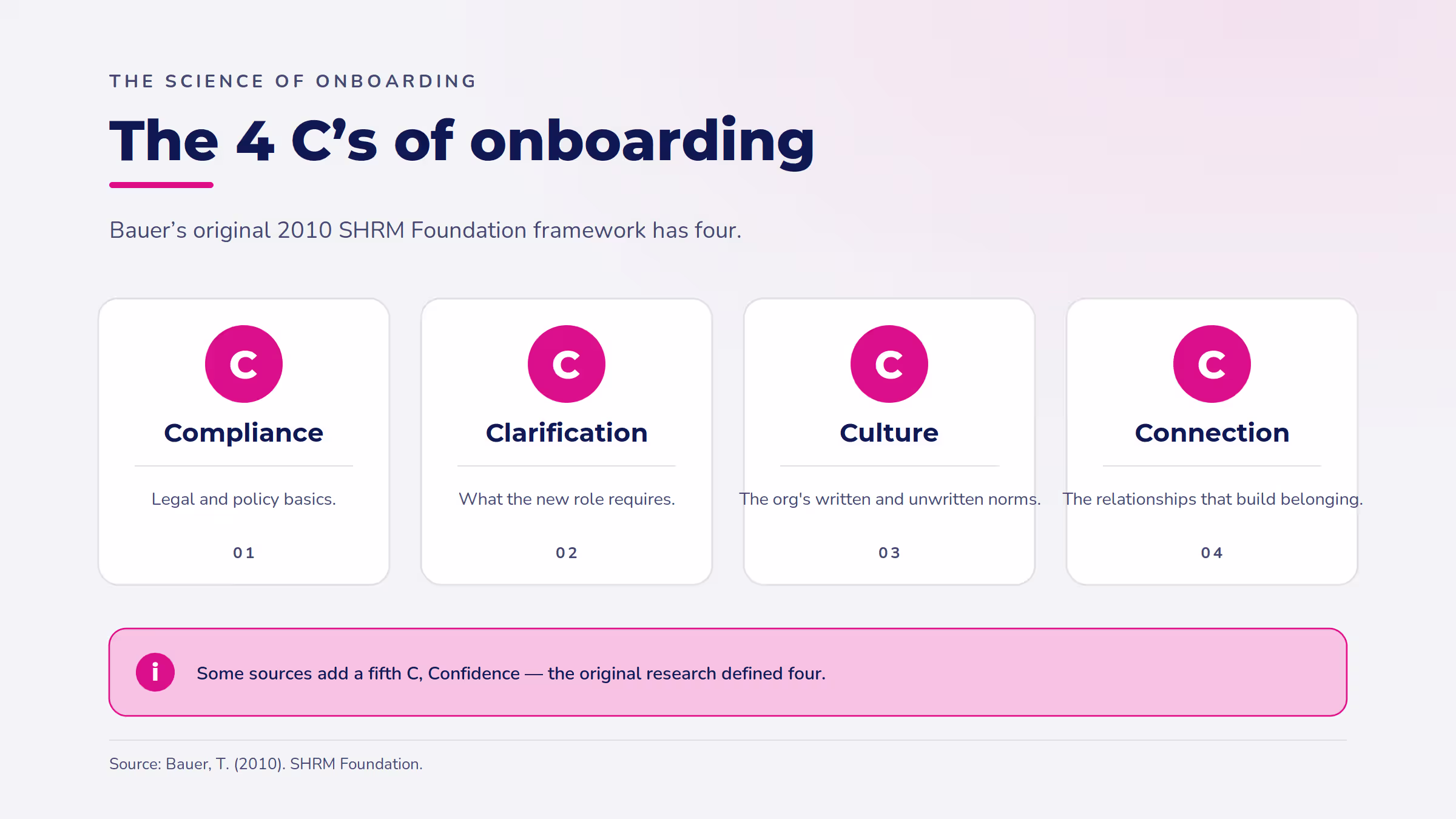 The four C's of employee onboarding — Compliance, Clarification, Culture, and Connection — from Bauer's original SHRM Foundation onboarding framework.