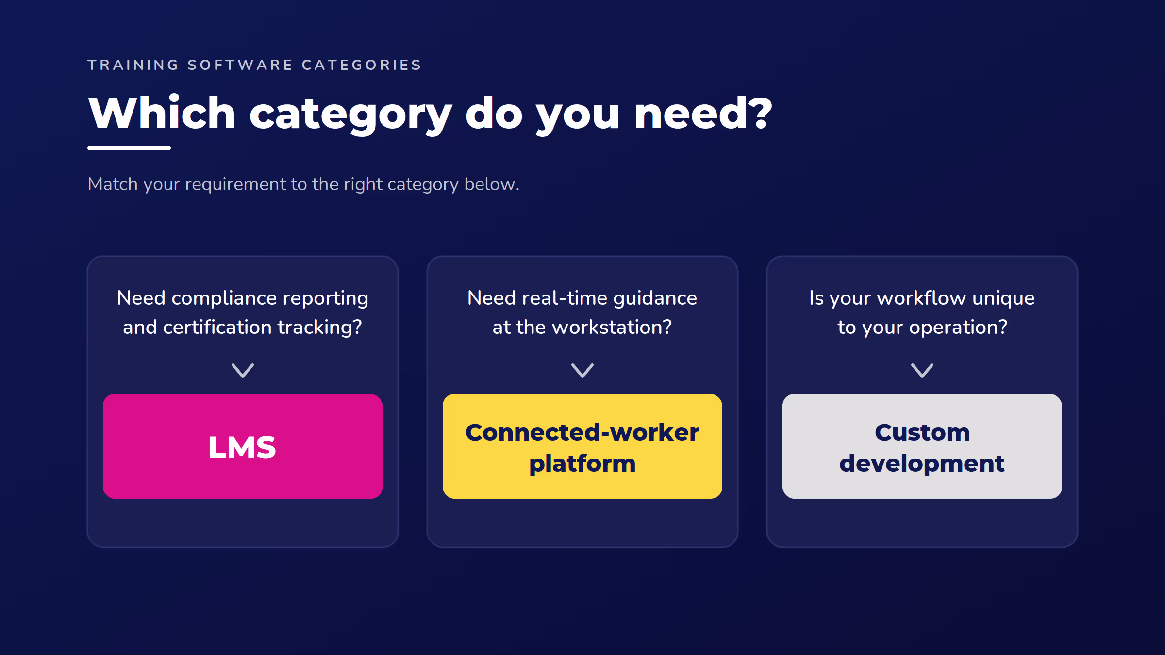 Decision flowchart for choosing manufacturing training software: LMS for compliance and certification tracking, a connected-worker platform for real-time workstation guidance, or custom development for unique training workflows.