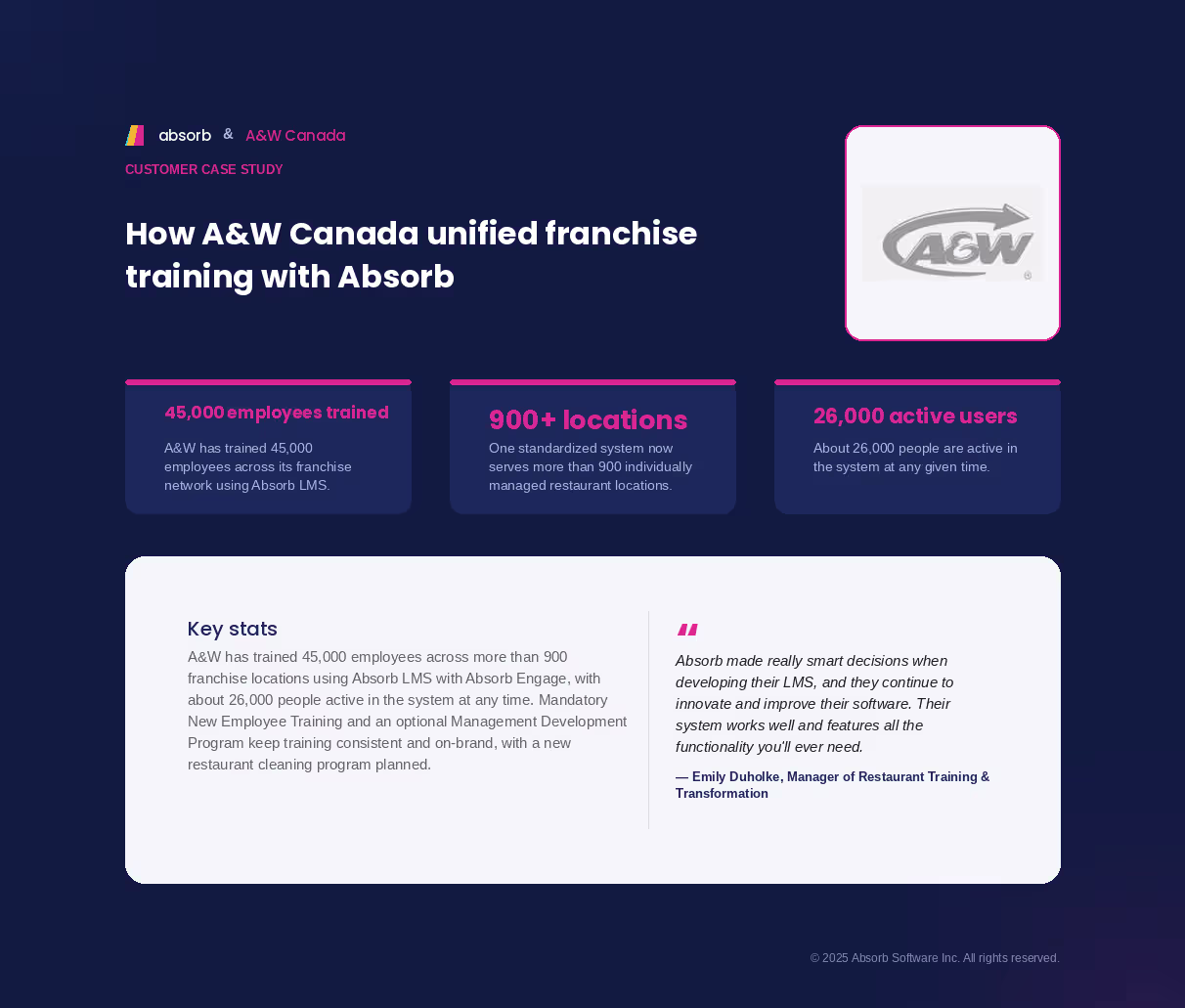 A&W Canada case study graphic from Absorb LMS, titled 'How A&W Canada unified franchise training with Absorb.' Features the A&W logo and three key stats: 45,000 employees trained, 900+ franchise locations standardized, and 26,000 active users in the system at any given time. Includes a pull quote from Emily Duholke, Manager of Restaurant Training & Transformation, praising Absorb's ease of use and functionality.