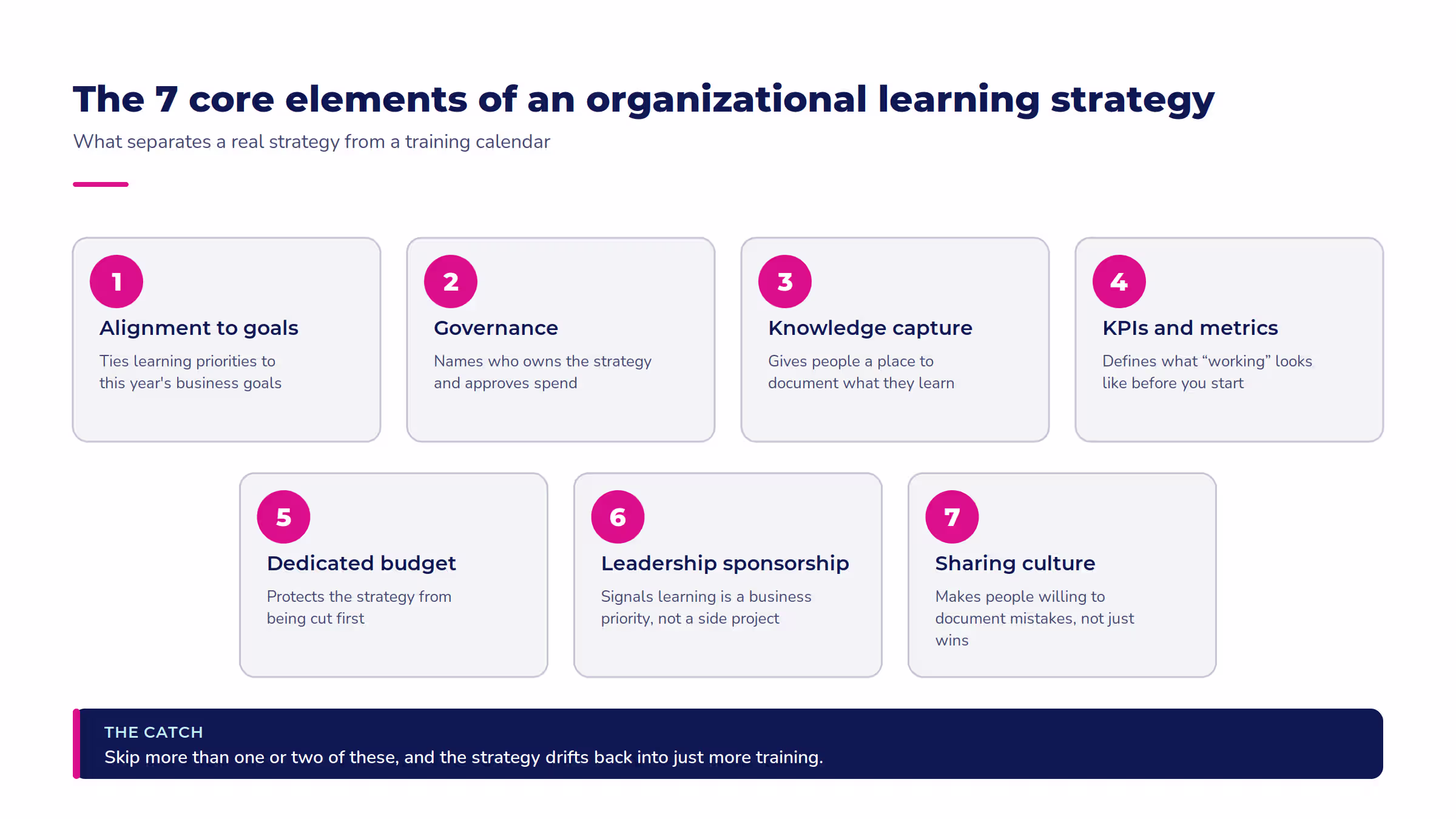 The 7 core elements of an organizational learning strategy: alignment, governance, knowledge capture, KPIs, budget, sponsorship, culture.