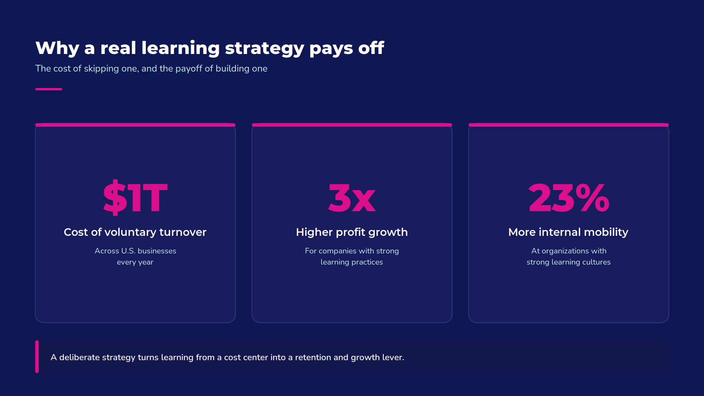 Organizational learning strategy ROI: $1T turnover cost, 3x higher profit growth, 23% more internal mobility.