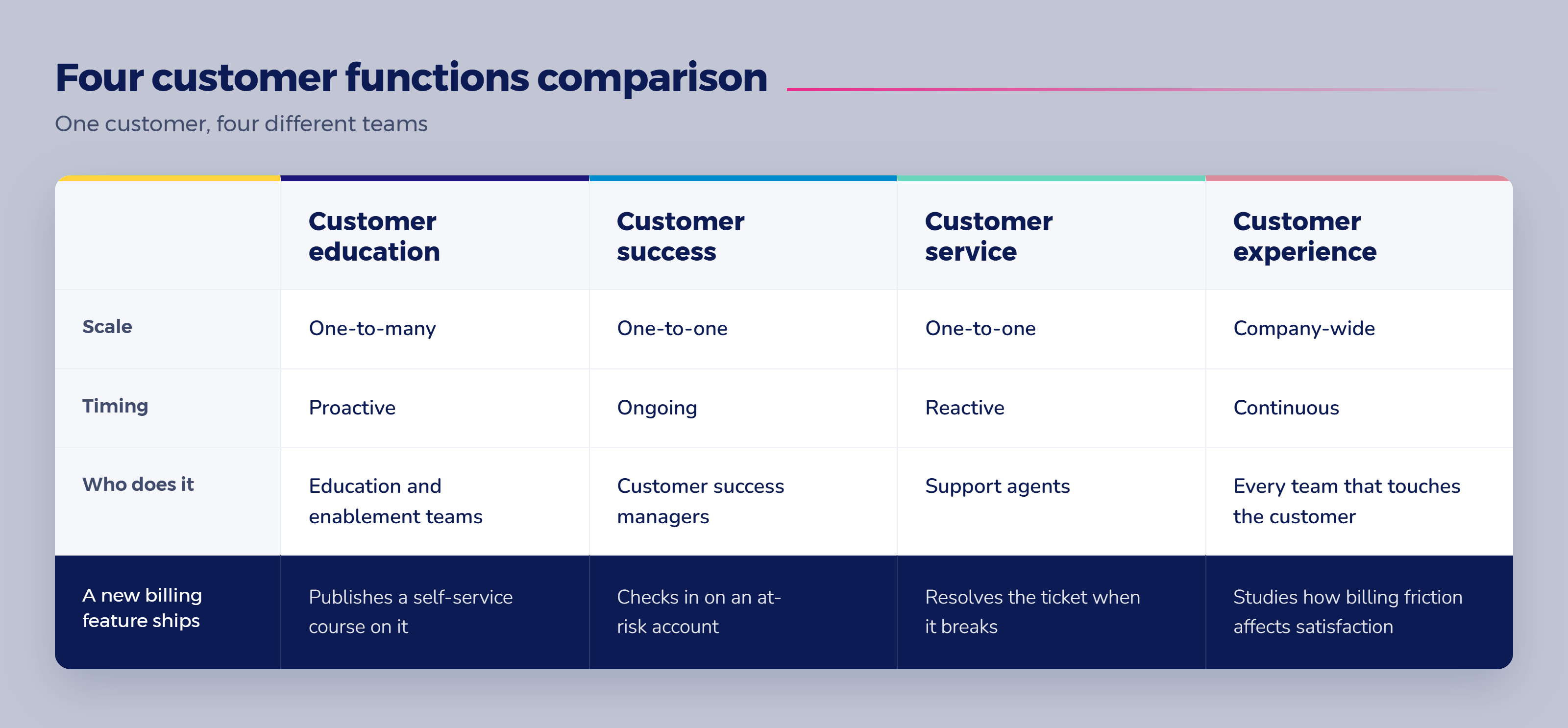 Table comparing benefits of customer education versus customer success, service, and experience across scale and timing