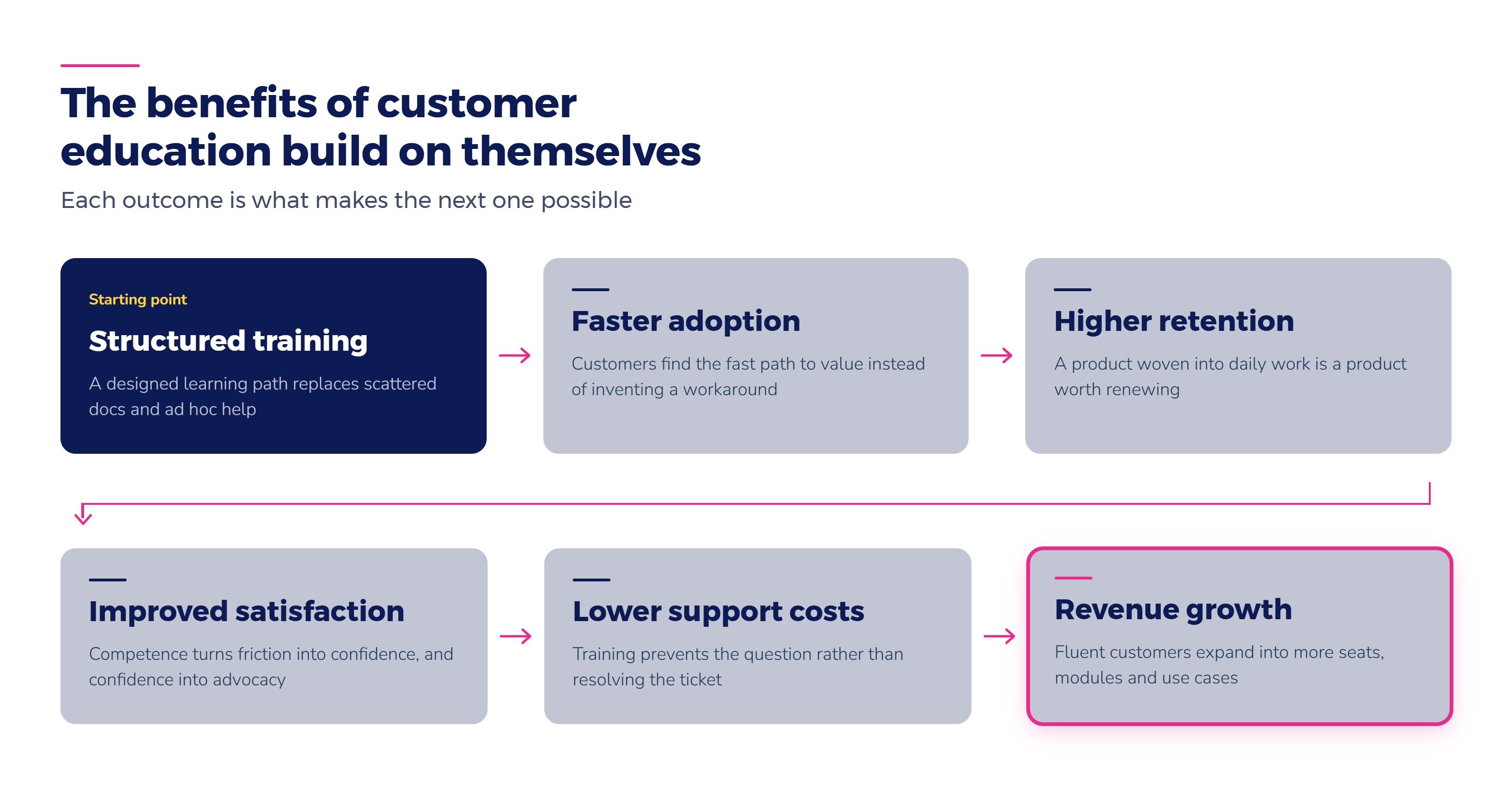 Flowchart: benefits of customer education flow from training to adoption, retention, and revenue growth