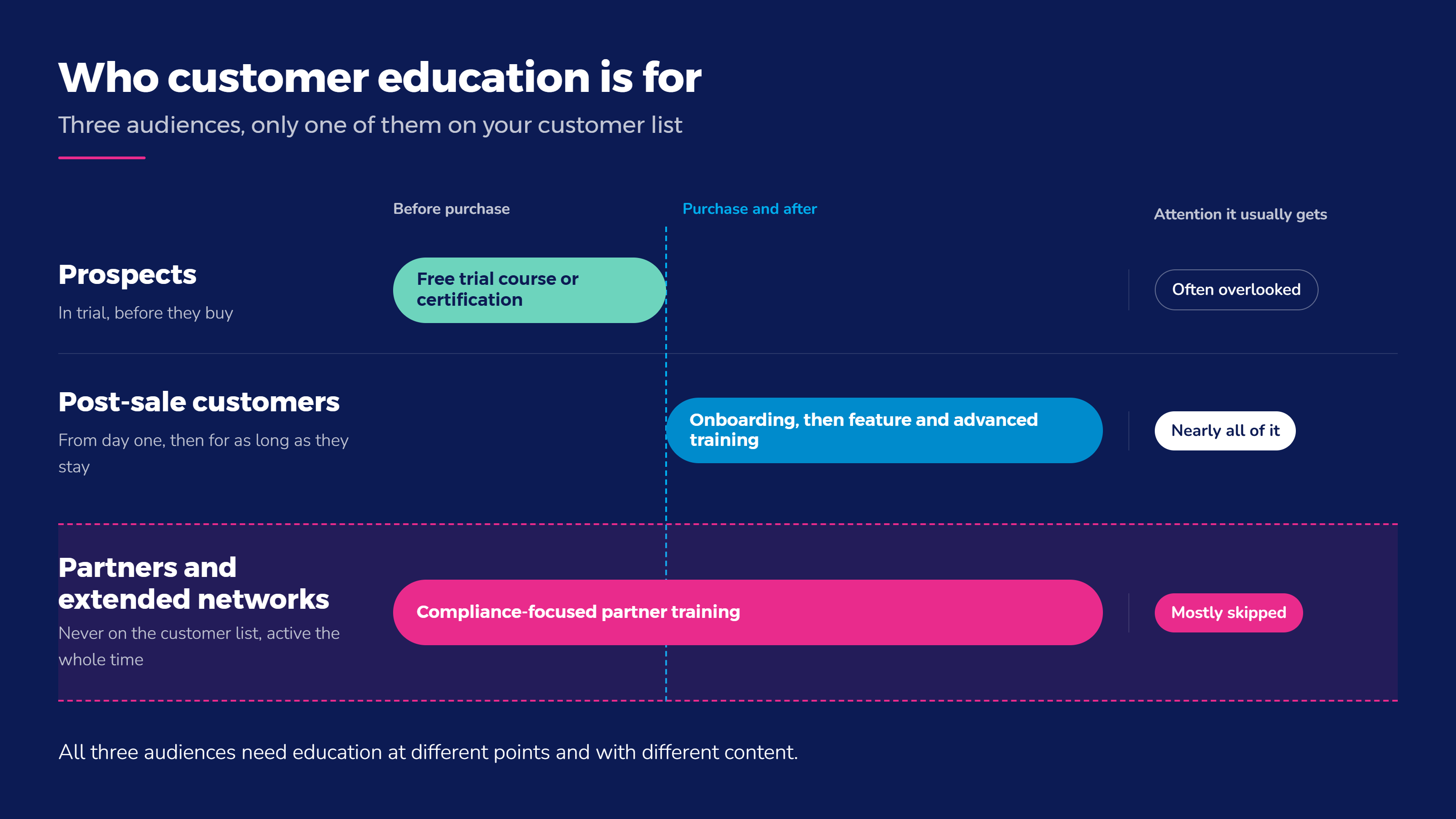 Diagram showing customer education audiences: prospects, post-sale customers, and partners—partners often skipped