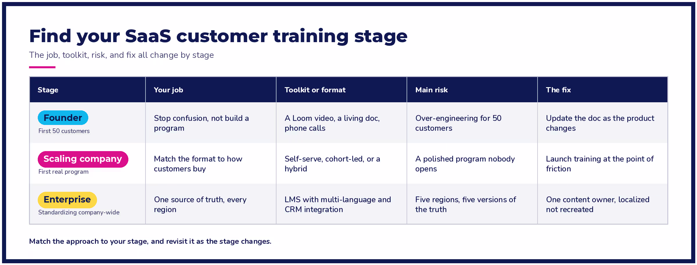 SaaS customer training stages — founder, scaling, and enterprise — each with its own job, toolkit, risk, and fix.