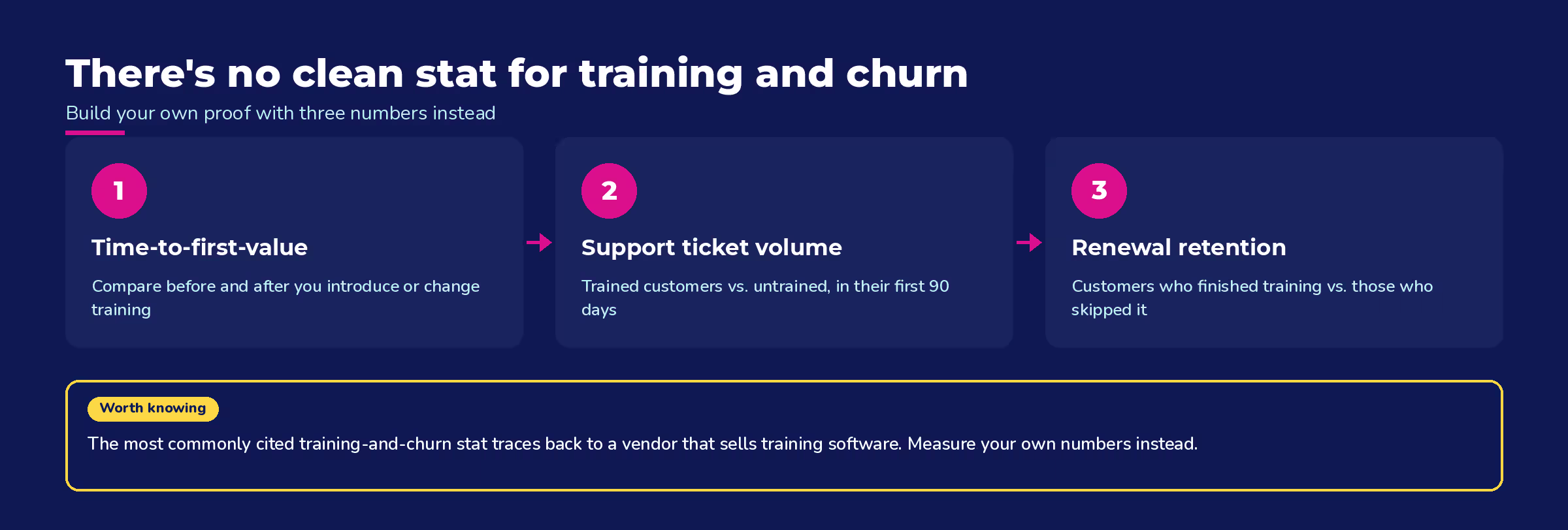 Three numbers that show whether SaaS customer training cuts churn: time-to-value, ticket volume, and renewal retention.