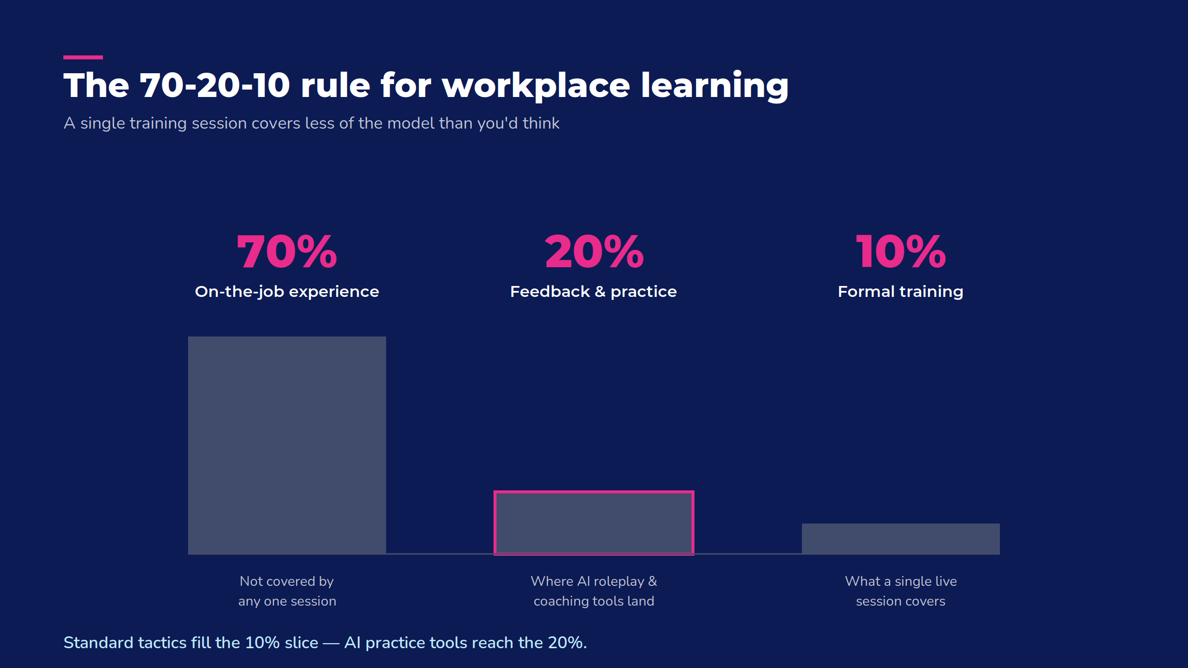 A single virtual training session only reaches the 10% slice of the 70-20-10 learning model.
