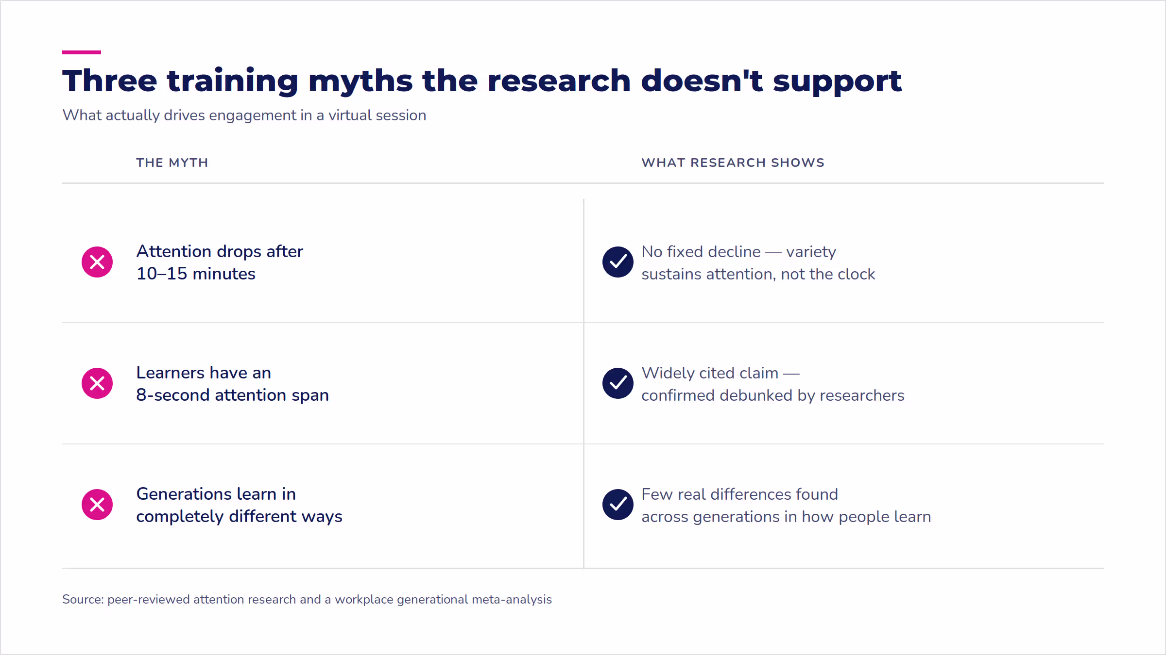 Three virtual training engagement myths debunked: fixed attention decline, 8-second span, generational learning gaps.