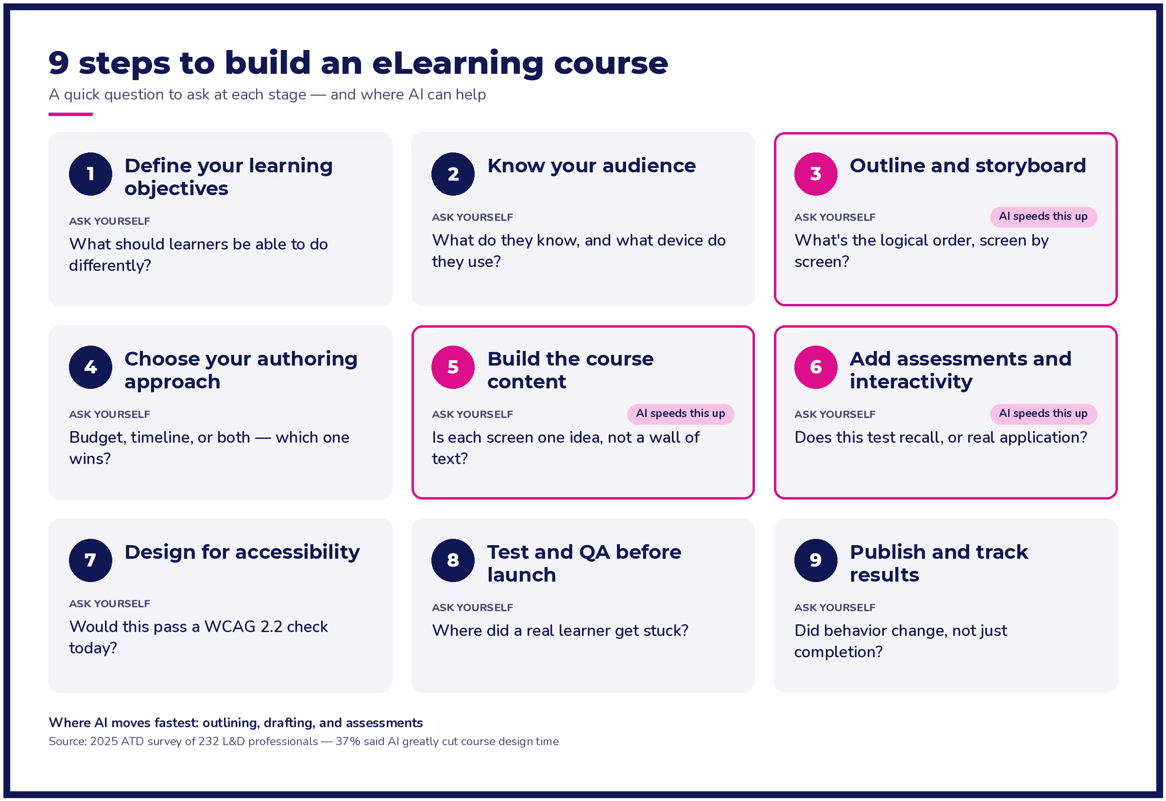 Step-by-step of how to create an eLearning course with each step outlined in order and one question to ask. Details where AI speeds up steps.