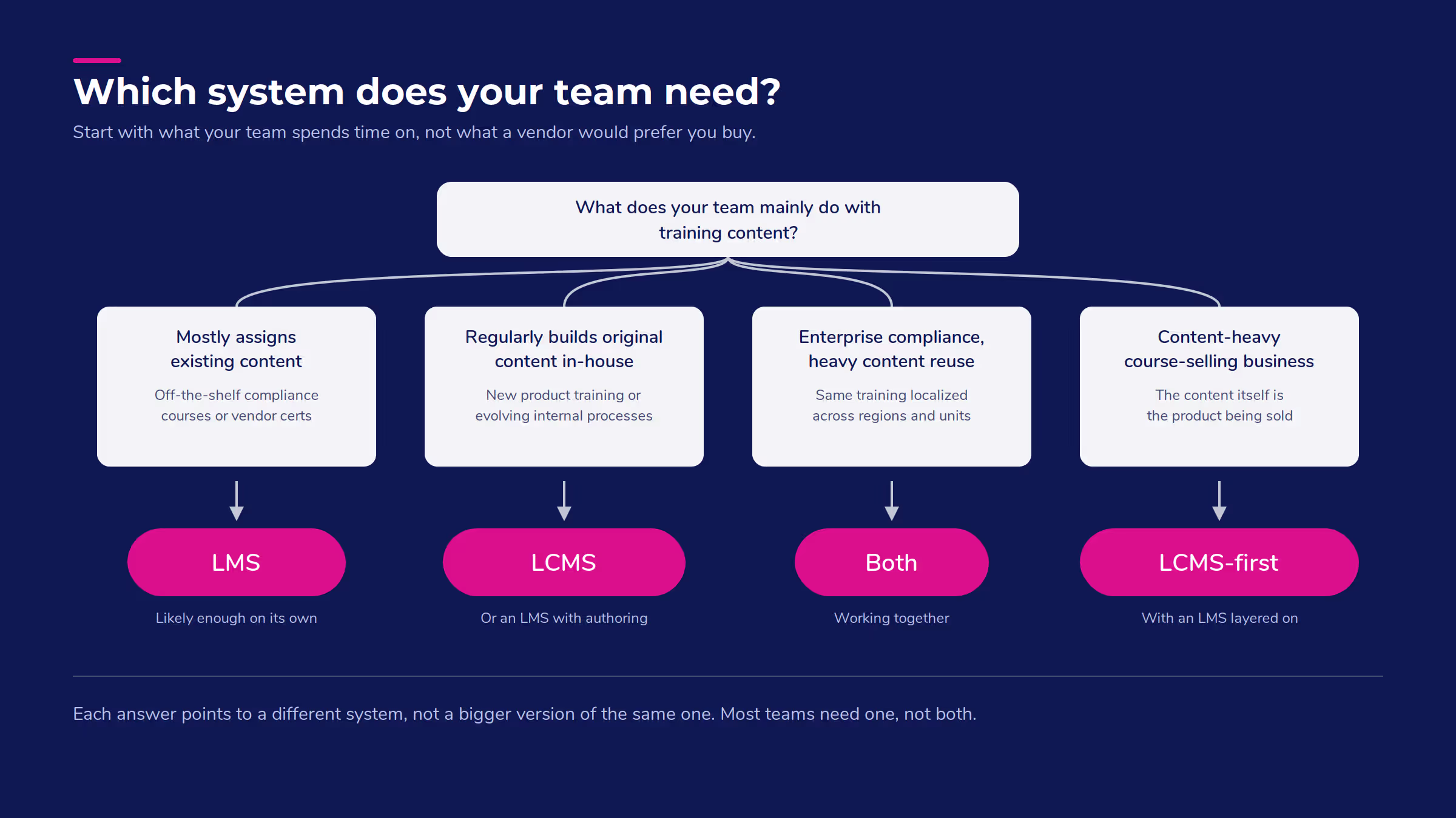 Decision tree showing whether your team needs an LMS, an LCMS, or both to manage training.