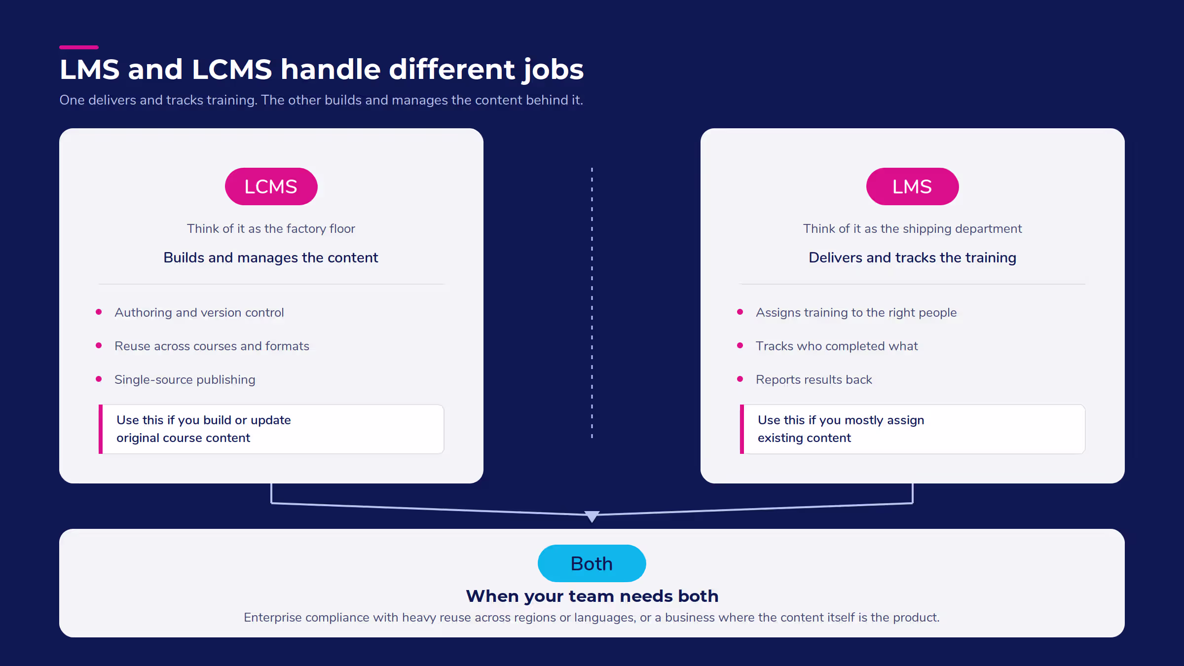 Infographic and info panels outlining the foundational differences between an LMS and LCMS.