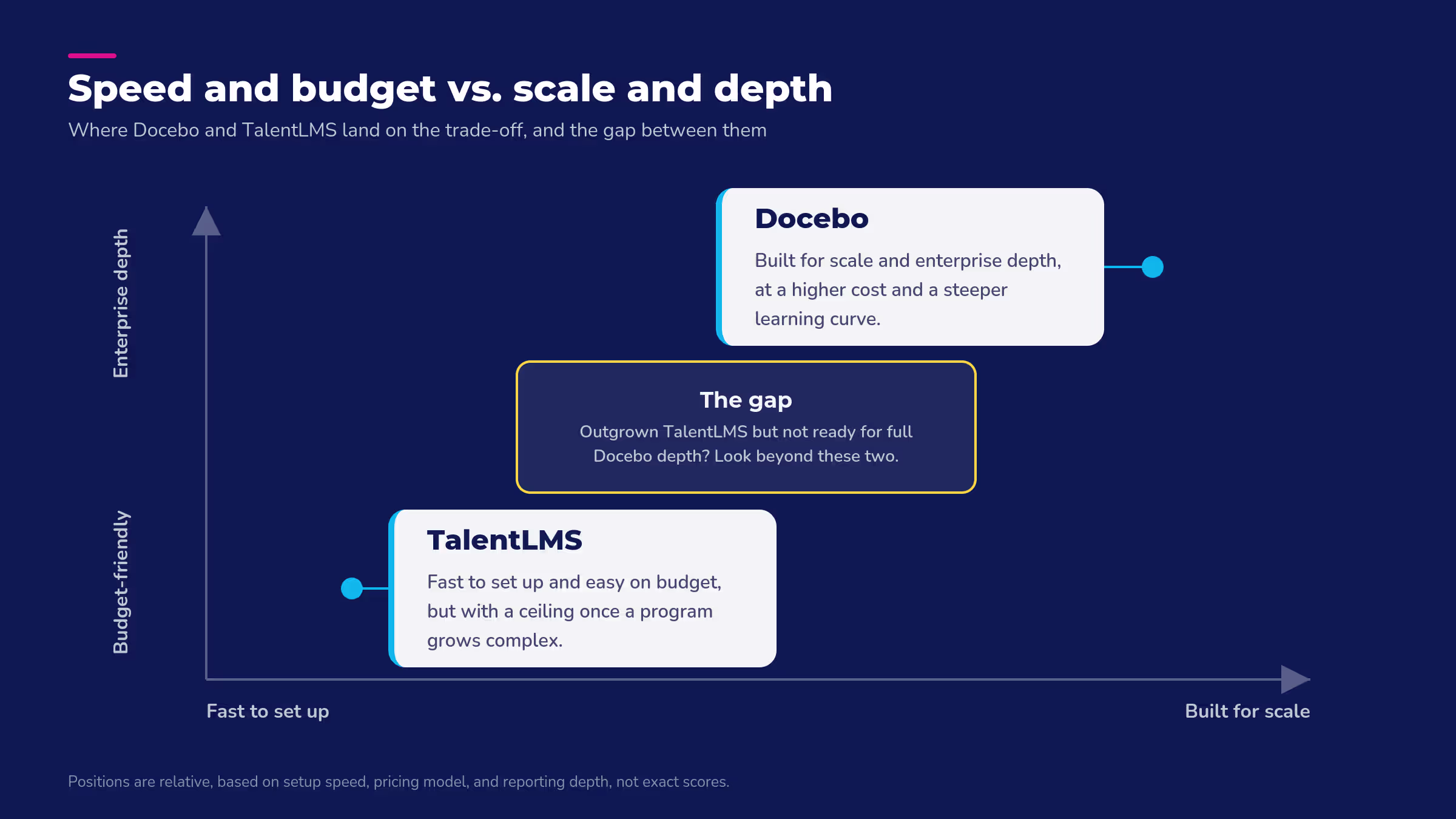 Trade-off plot showing Docebo built for scale and enterprise depth, TalentLMS for fast, budget-friendly setup.