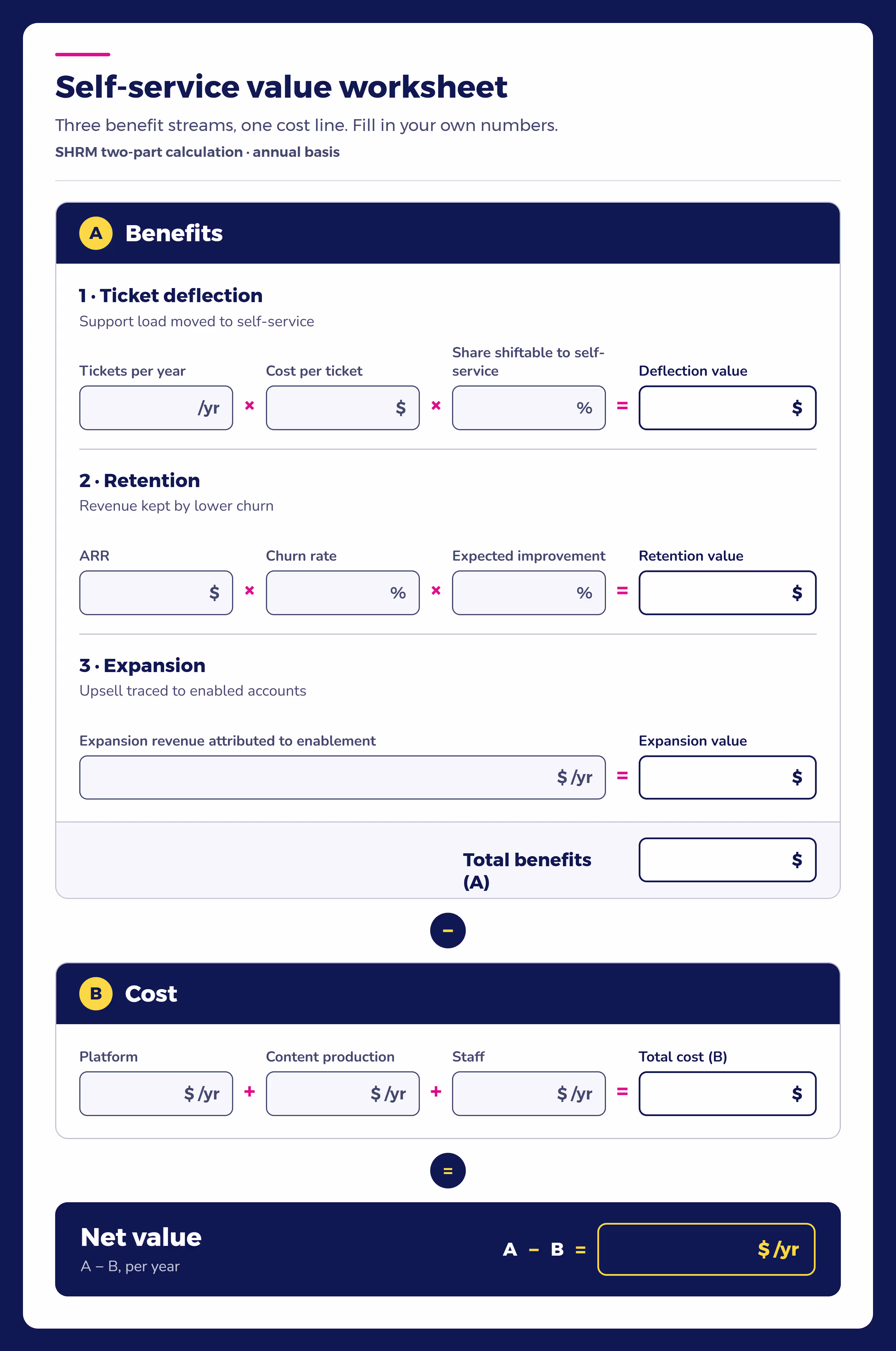 Self-service value worksheet calculating benefits of customer education: deflection, retention, and expansion minus costs