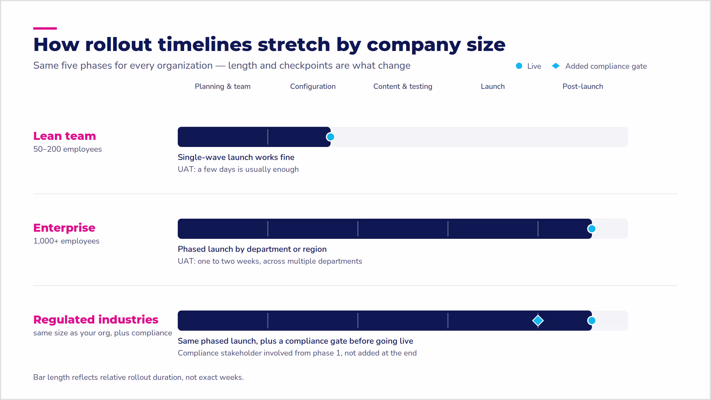 Rollout timeline by size: LMS implementation checklist: rollout timelines stretch from weeks to months as company size and compliance grow.