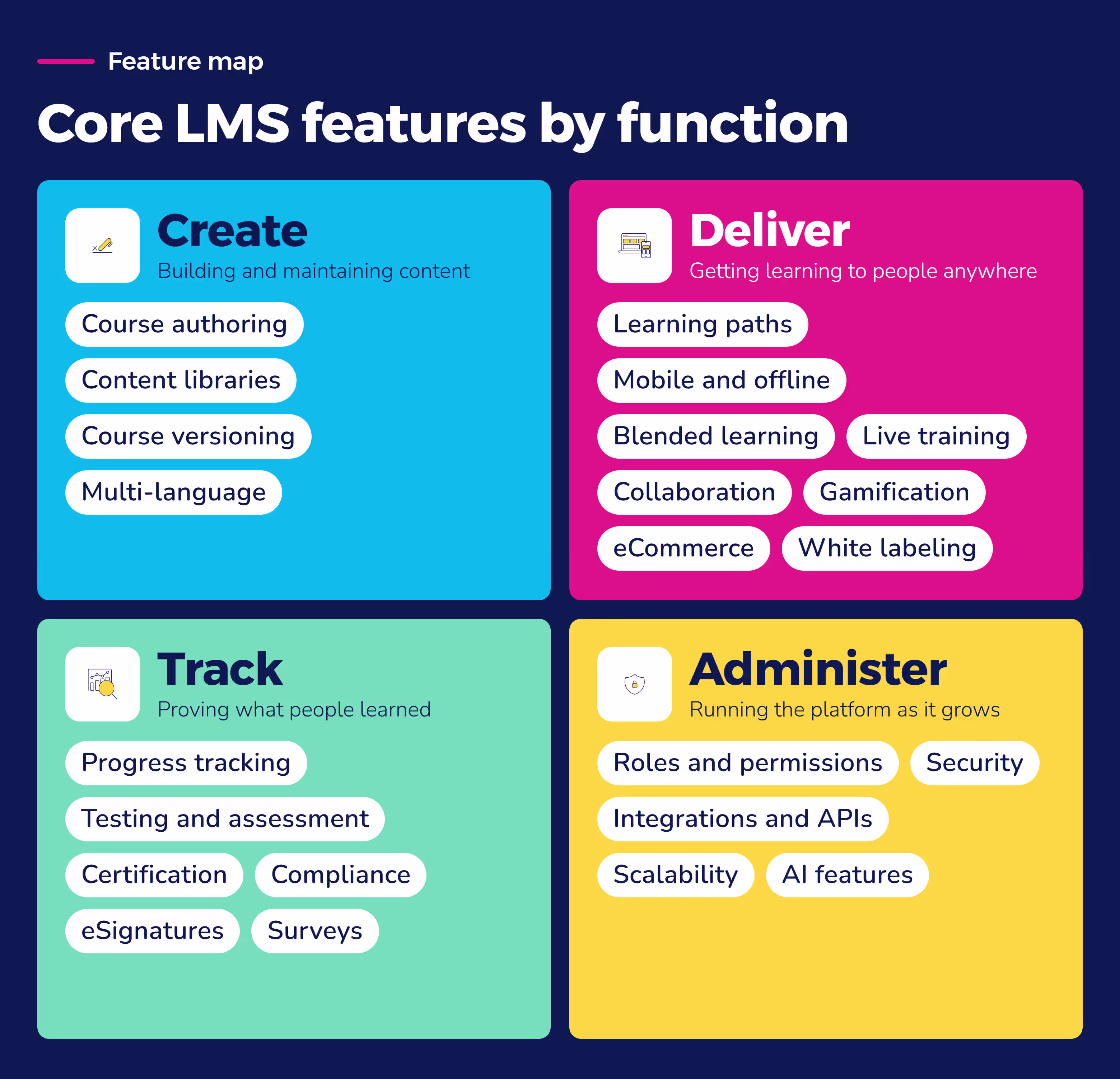 LMS features grouped into four categories: create, deliver, track, and administer