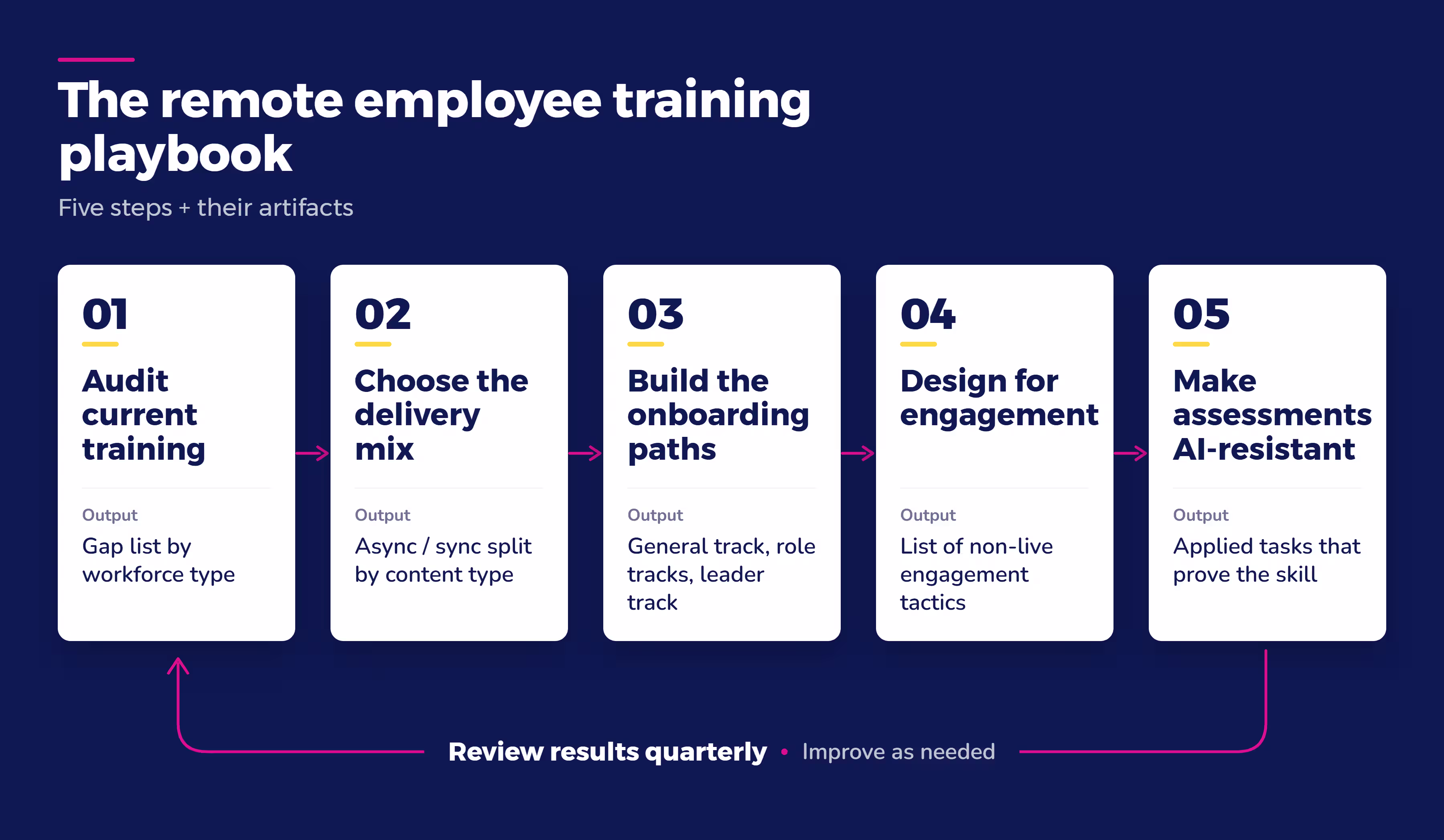 Remote employee training playbook: 5 steps from training audit to AI-resistant assessments, reviewed quarterly