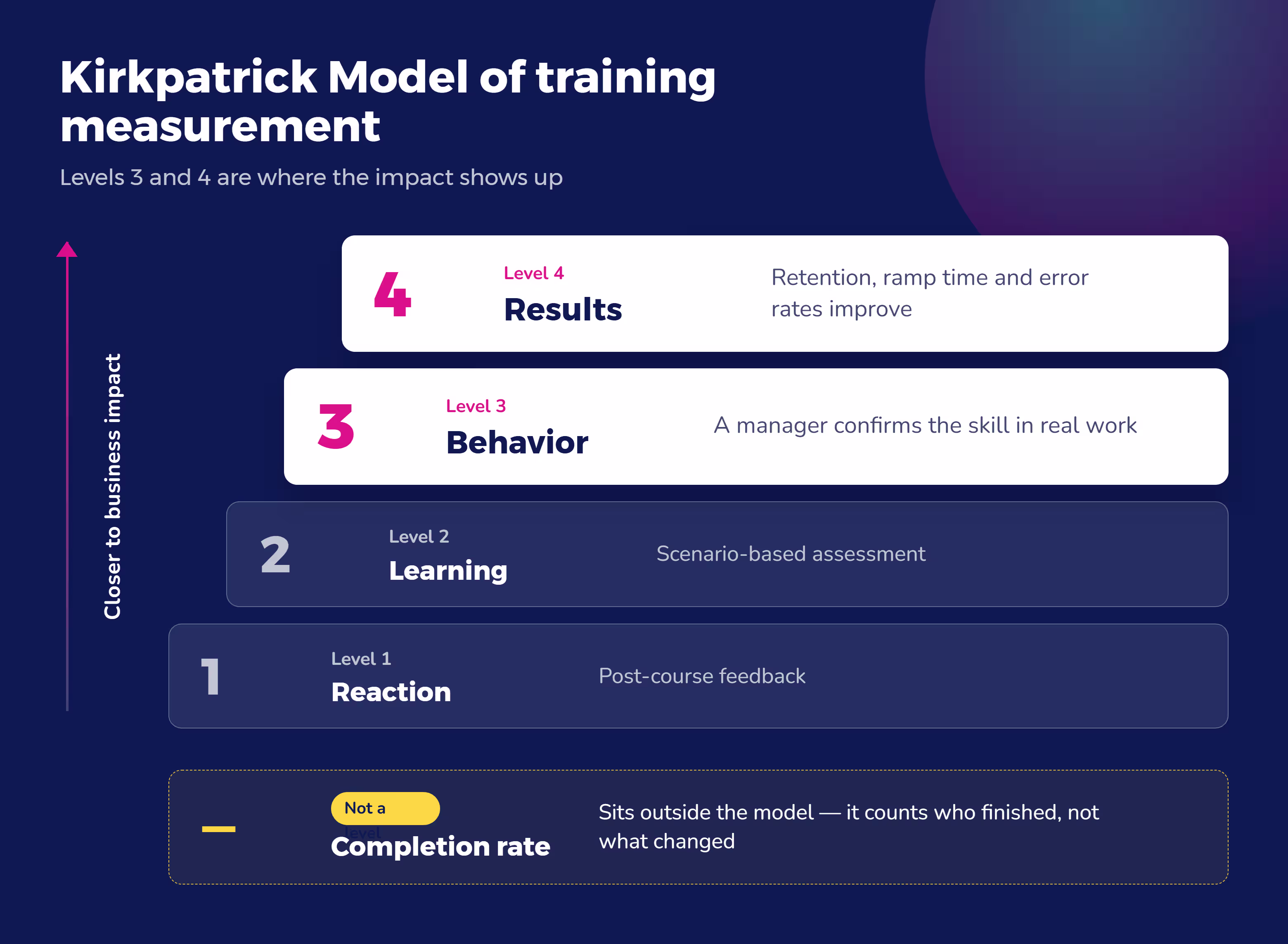 "Kirkpatrick Model of training measurement: 4 levels from reaction to results, plus why completion rate doesn't count