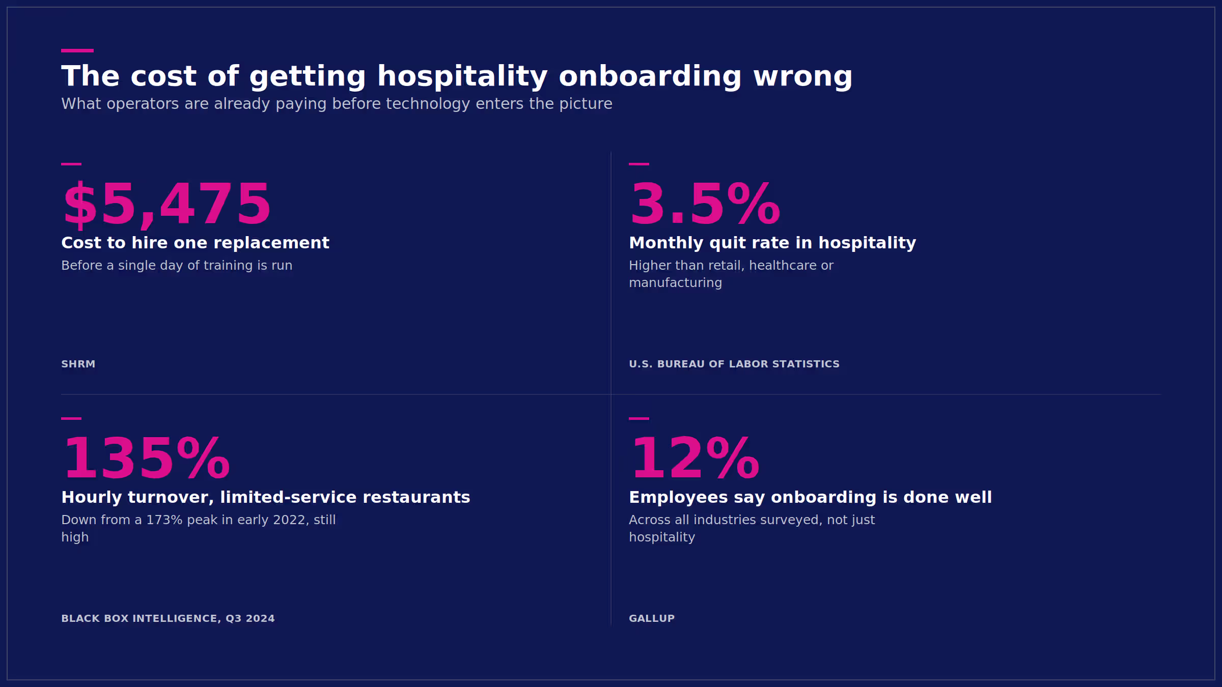 A slide showing the cost of getting hospitality onboarding wrong, including replacement cost, quit cost, turnover, and employees who say onboarding is done well.