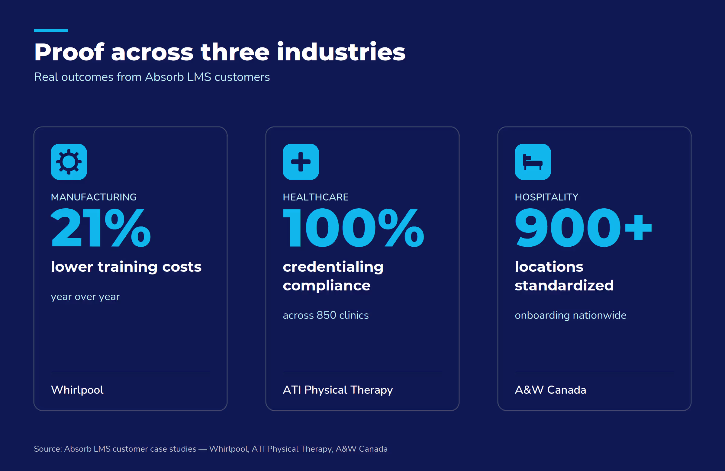 Learning management system results: 21% lower training costs, 100% clinic credentialing compliance, 900+ locations onboarded.