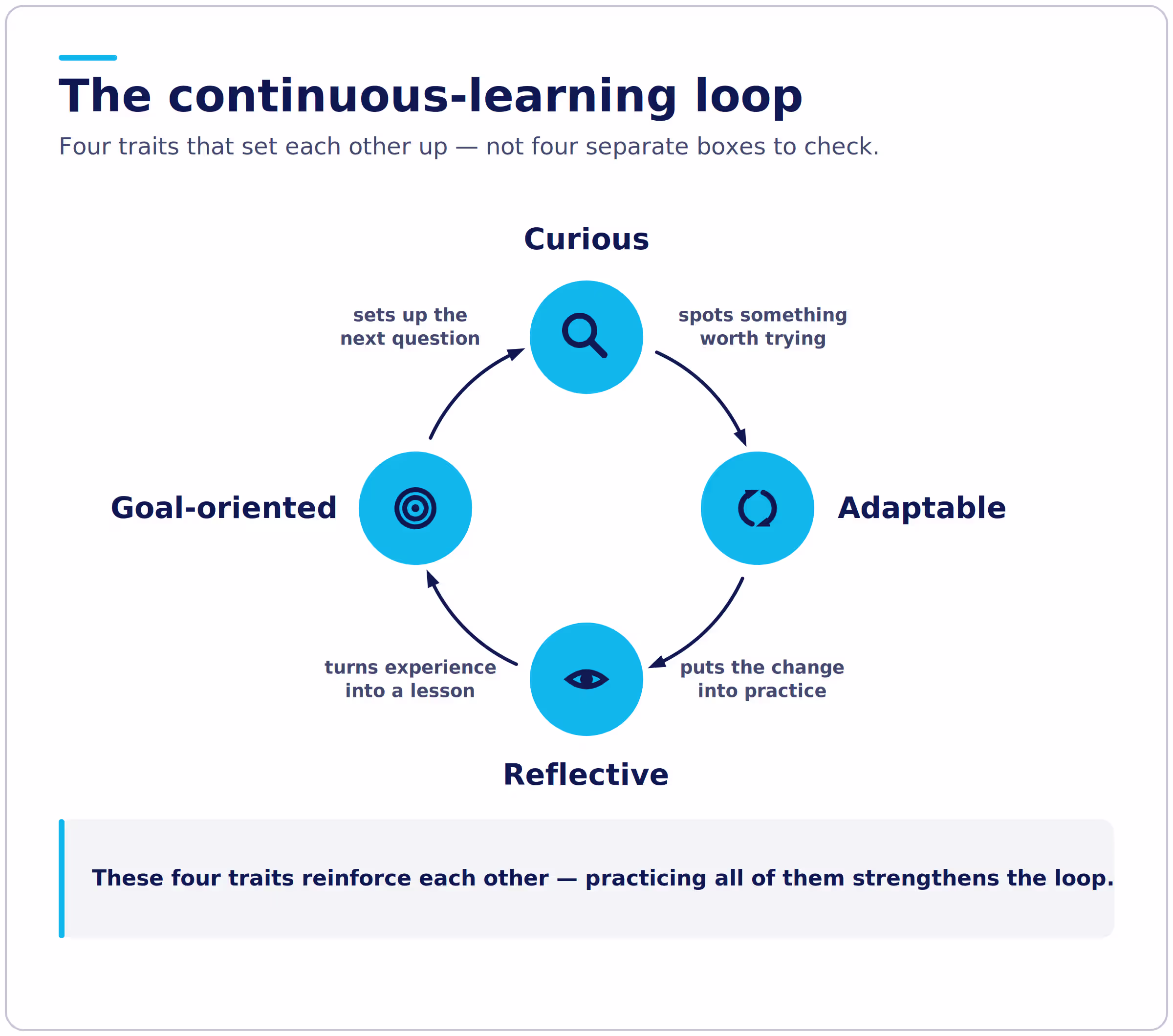 Continuous learner traits form a loop: curious, adaptable, reflective, and goal-oriented reinforce each other.