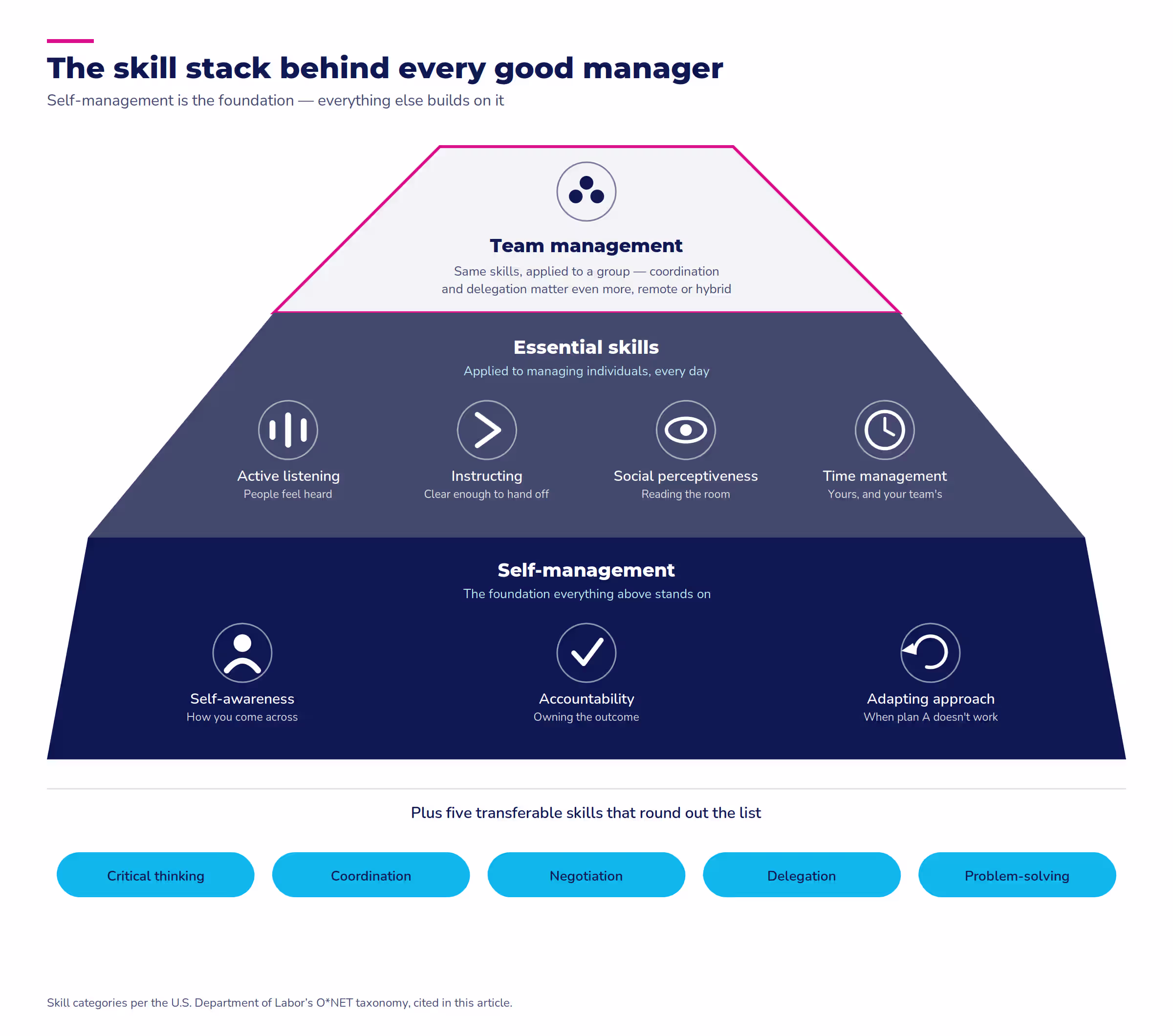 Management and leadership skills training: self-management builds up to essential skills, then team delegation.