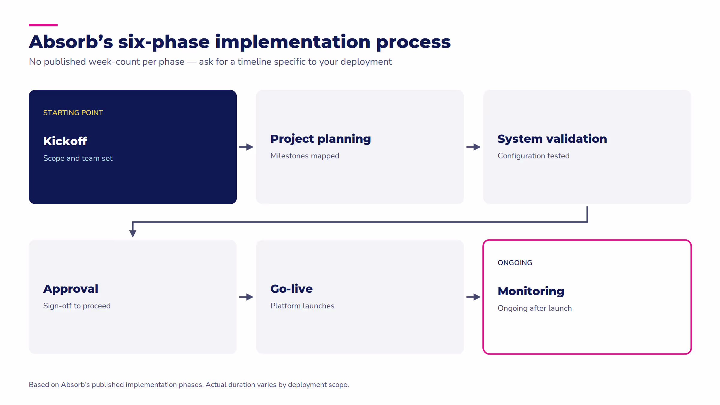 Corporate training software implementation: Absorb's six phases from kickoff through go-live to ongoing monitoring.